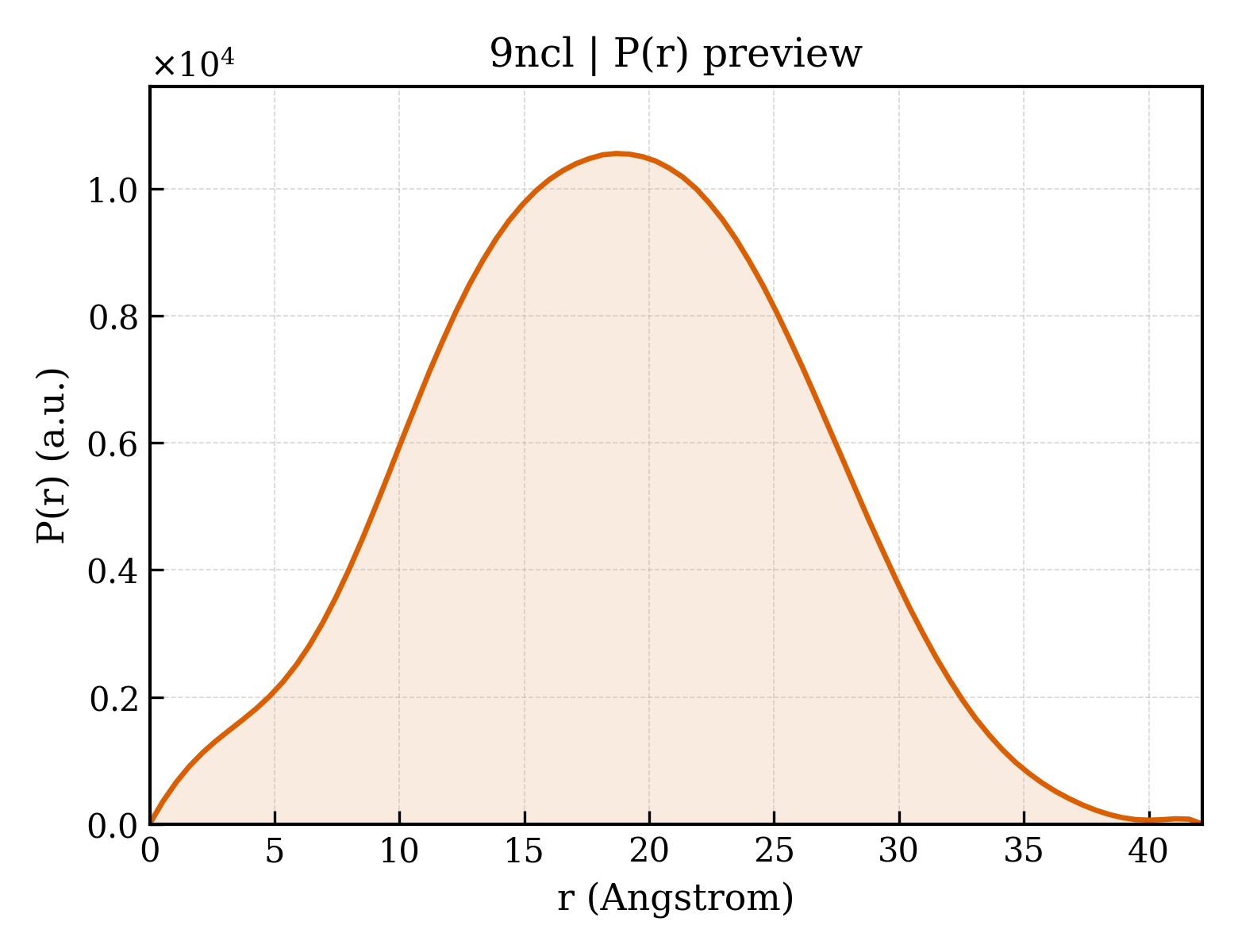 P(r) distribution for 9ncl