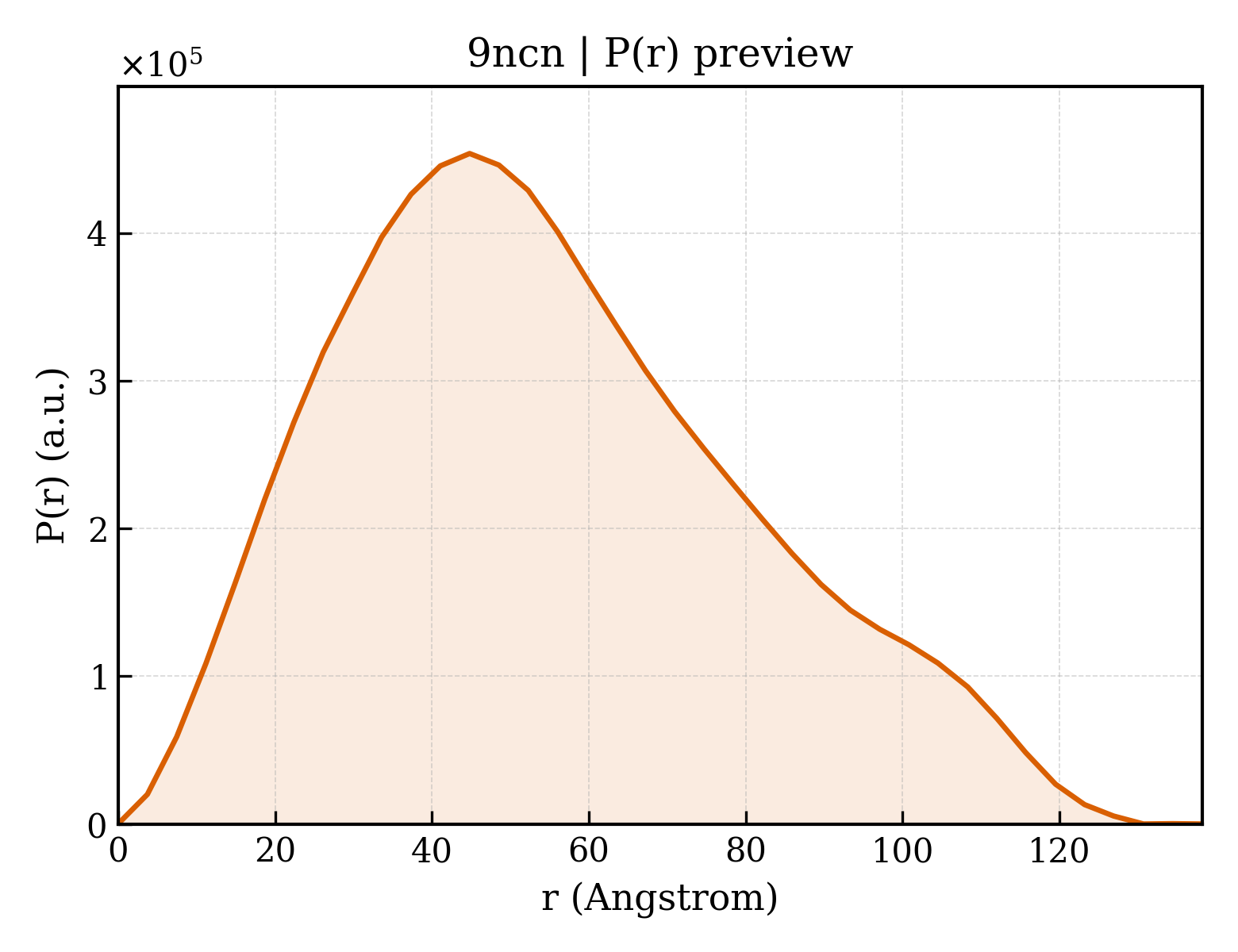 P(r) distribution for 9ncn