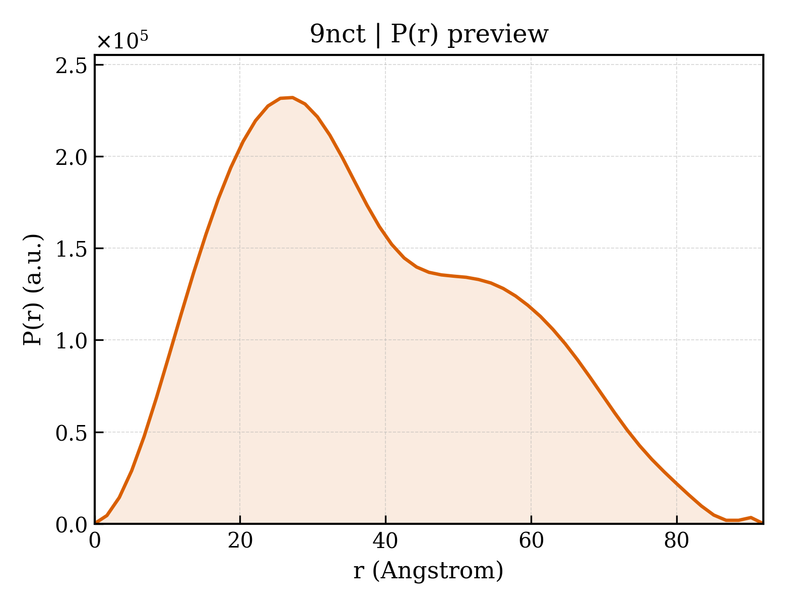 P(r) distribution for 9nct