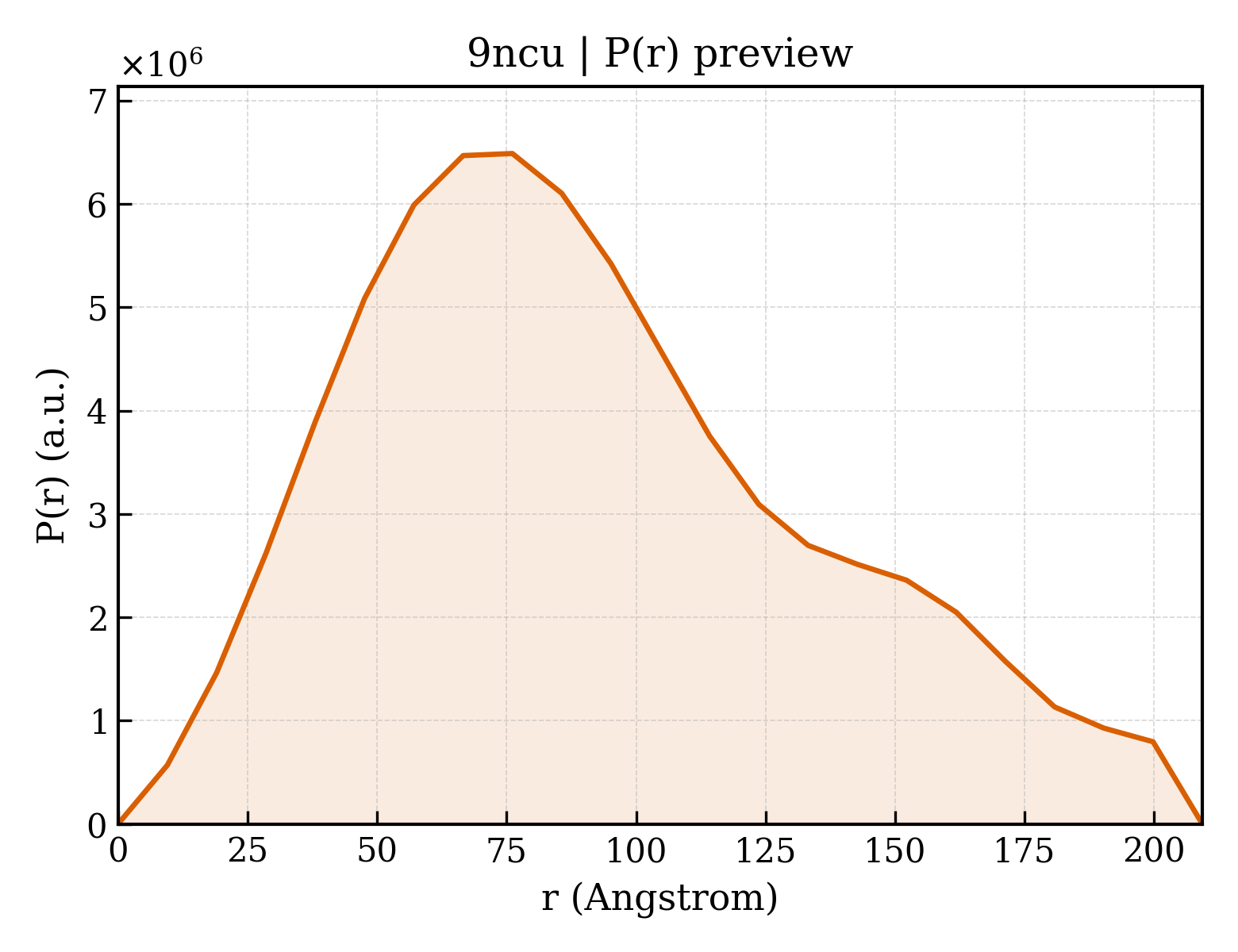 P(r) distribution for 9ncu