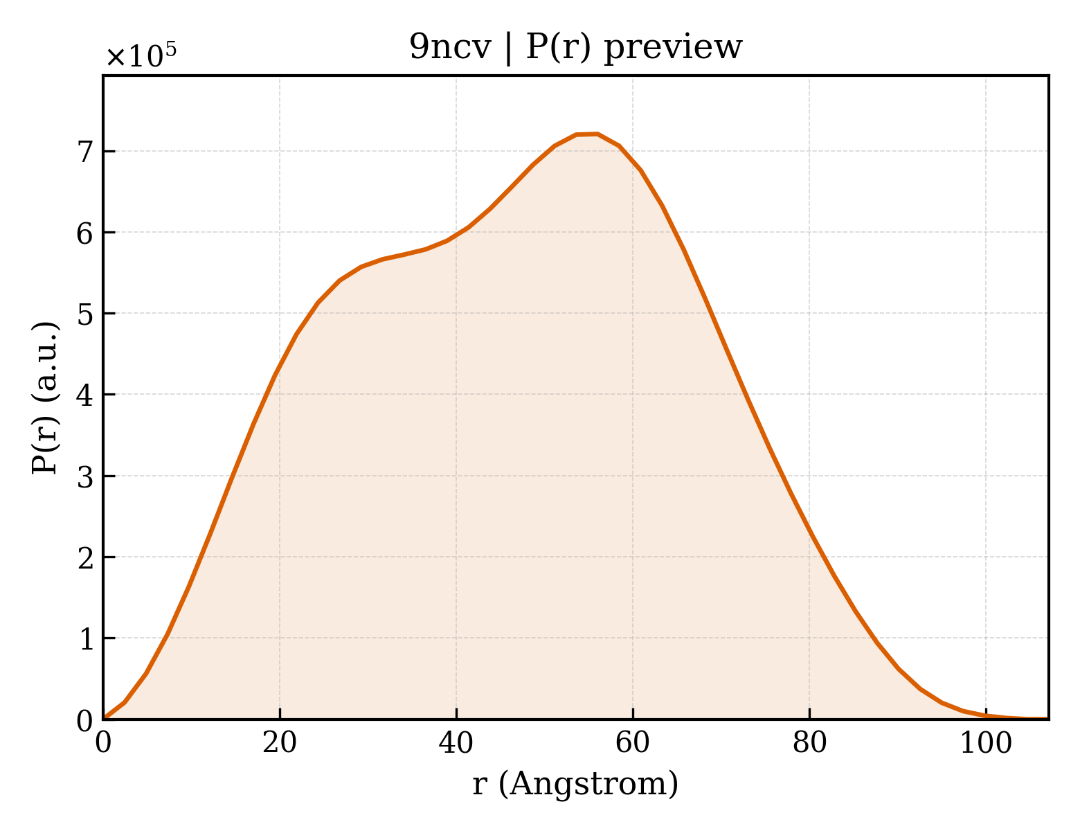 P(r) distribution for 9ncv