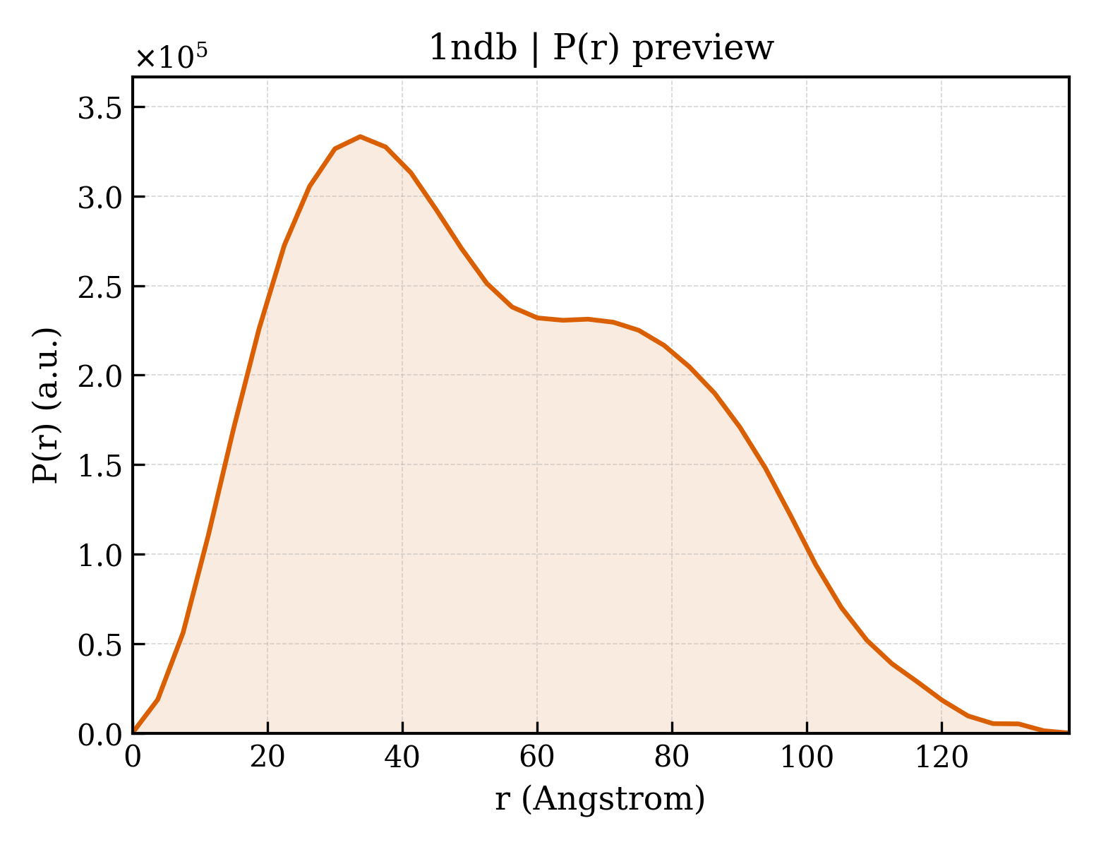 P(r) distribution for 1ndb