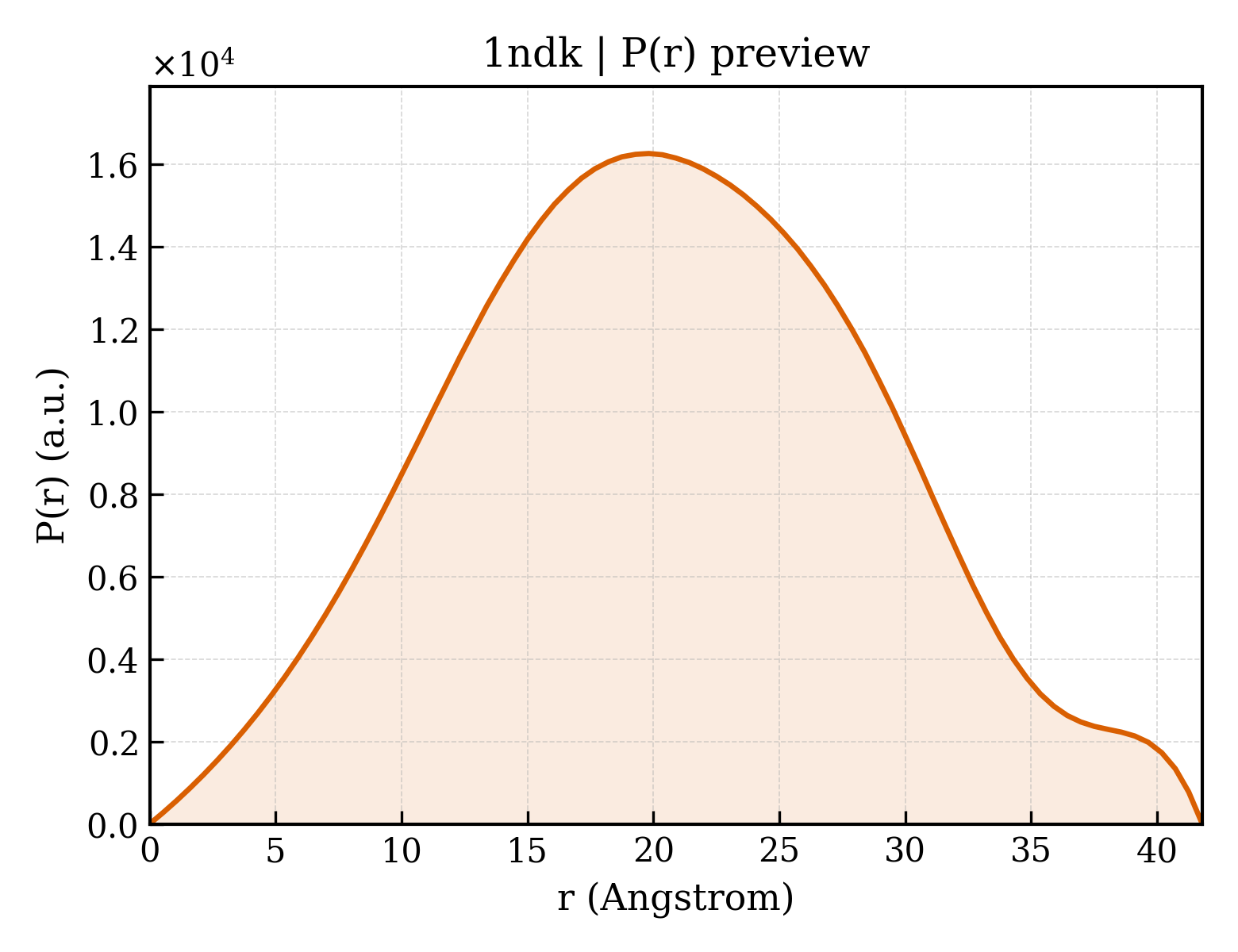 P(r) distribution for 1ndk