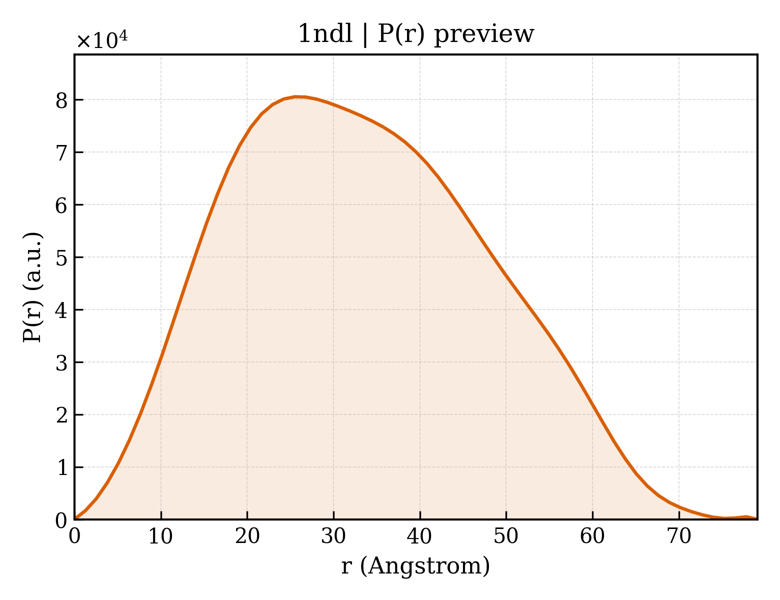 P(r) distribution for 1ndl