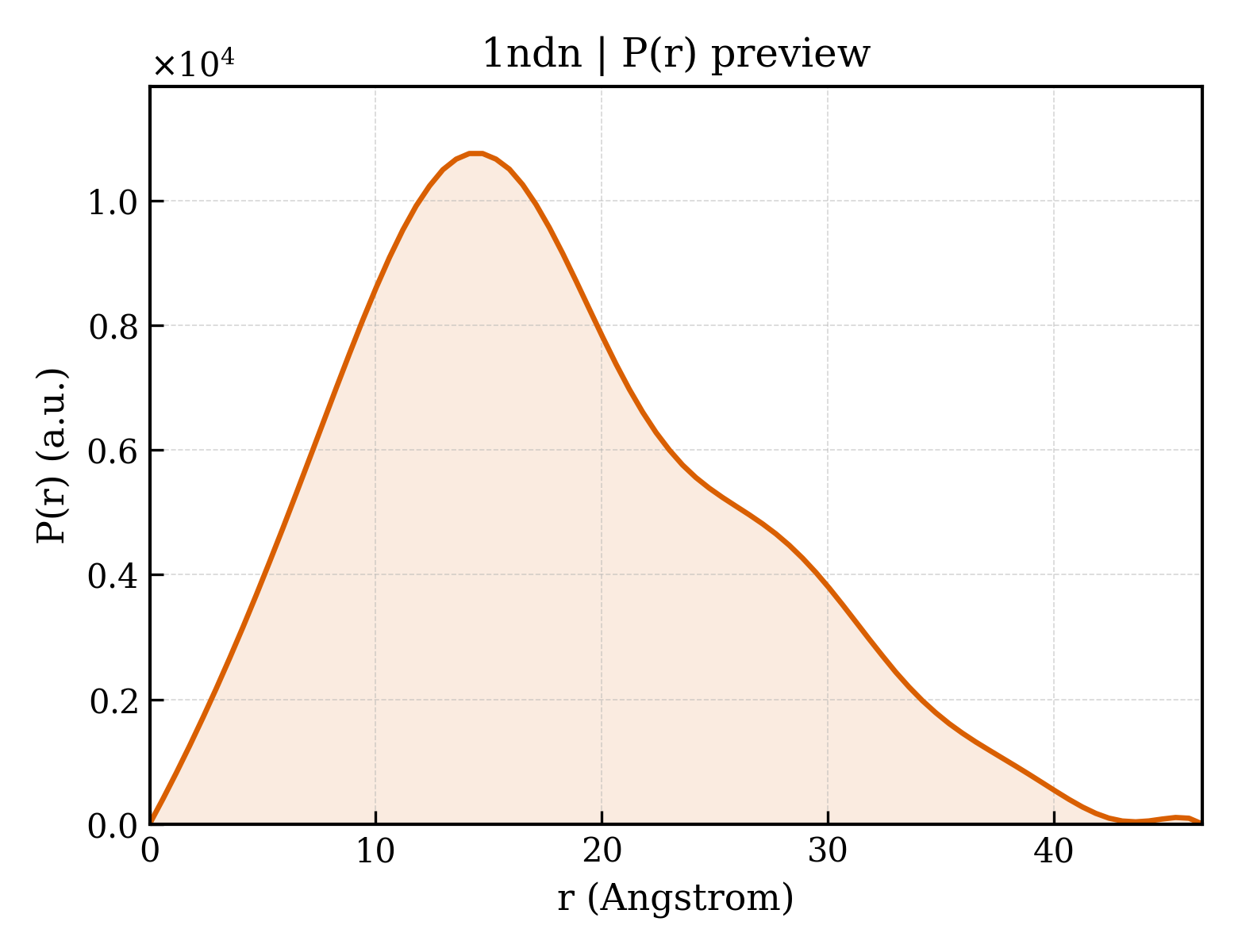P(r) distribution for 1ndn