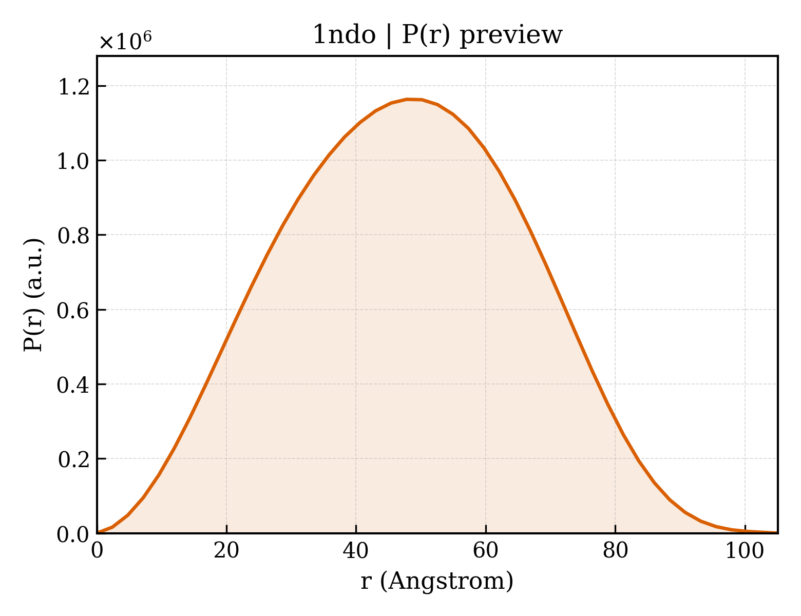 P(r) distribution for 1ndo
