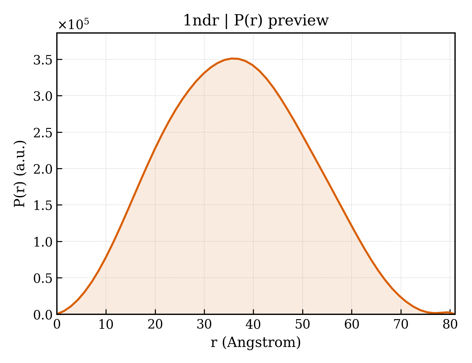 P(r) distribution for 1ndr