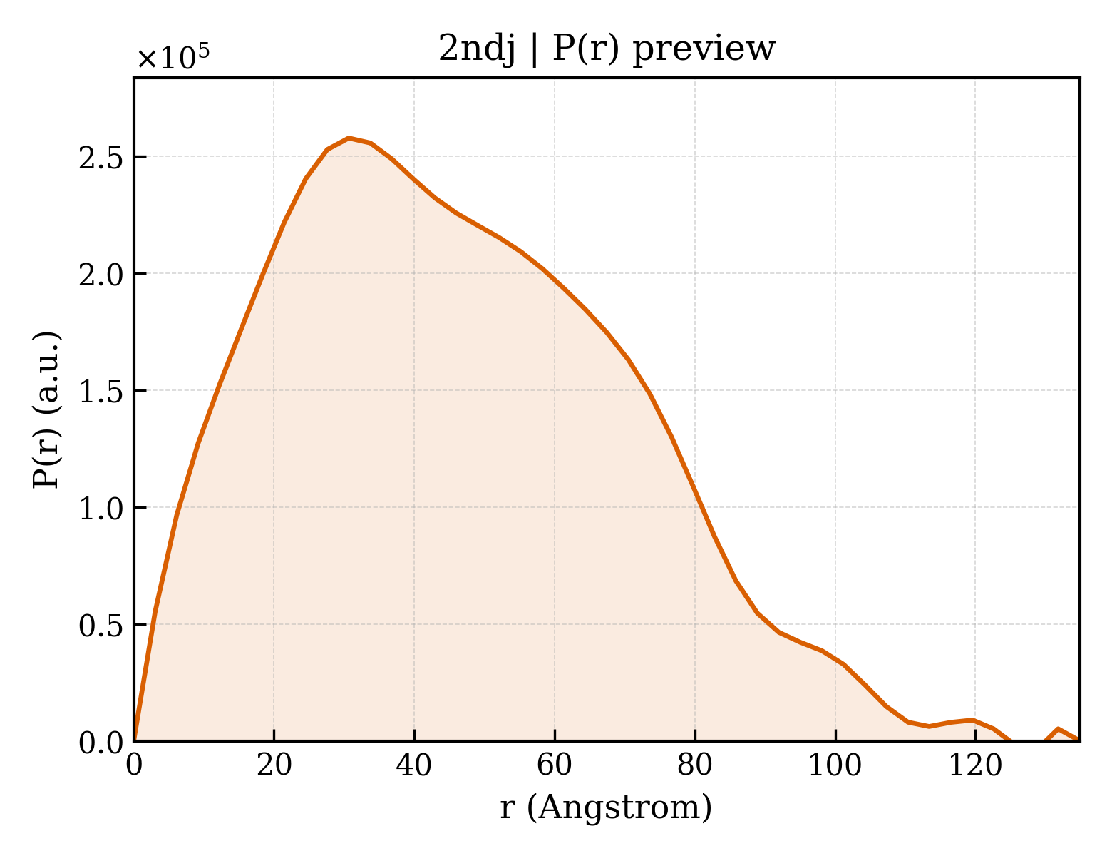 P(r) distribution for 2ndj