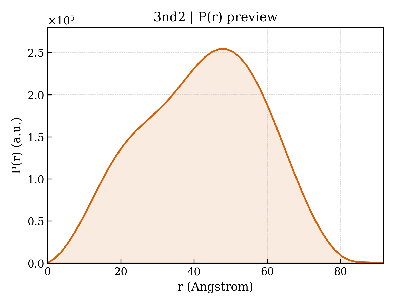 P(r) distribution for 3nd2