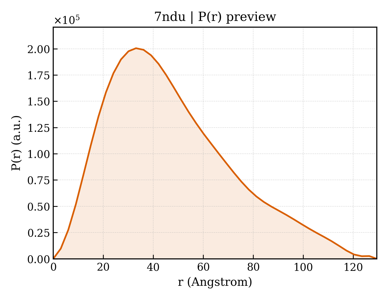 P(r) distribution for 7ndu