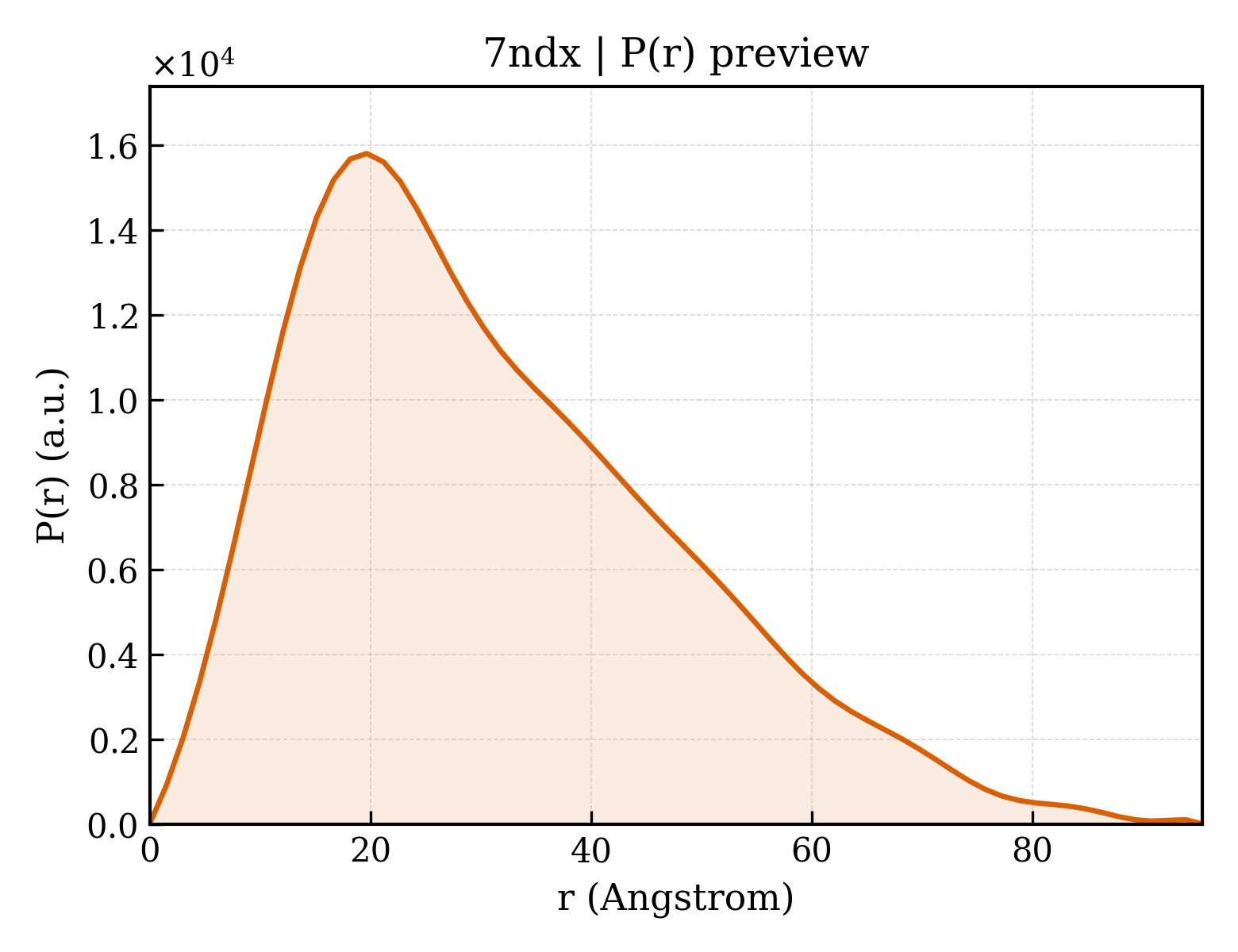 P(r) distribution for 7ndx