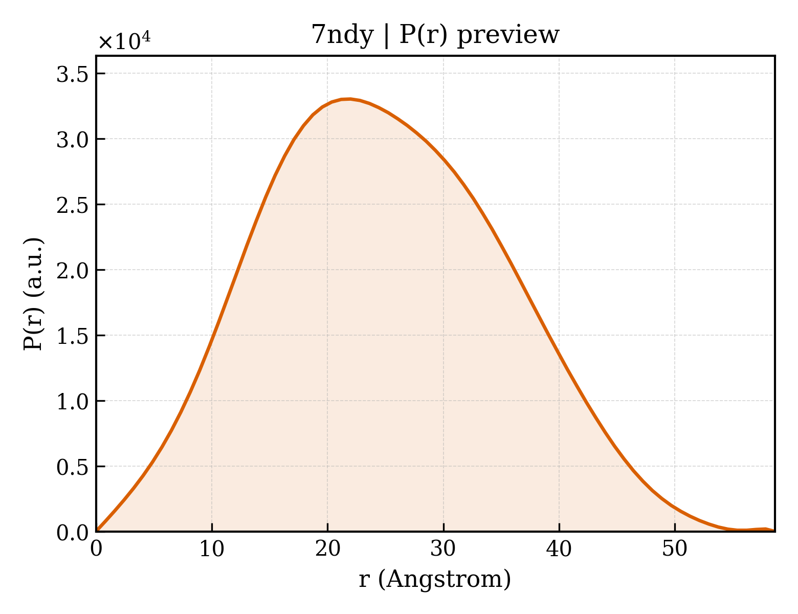 P(r) distribution for 7ndy