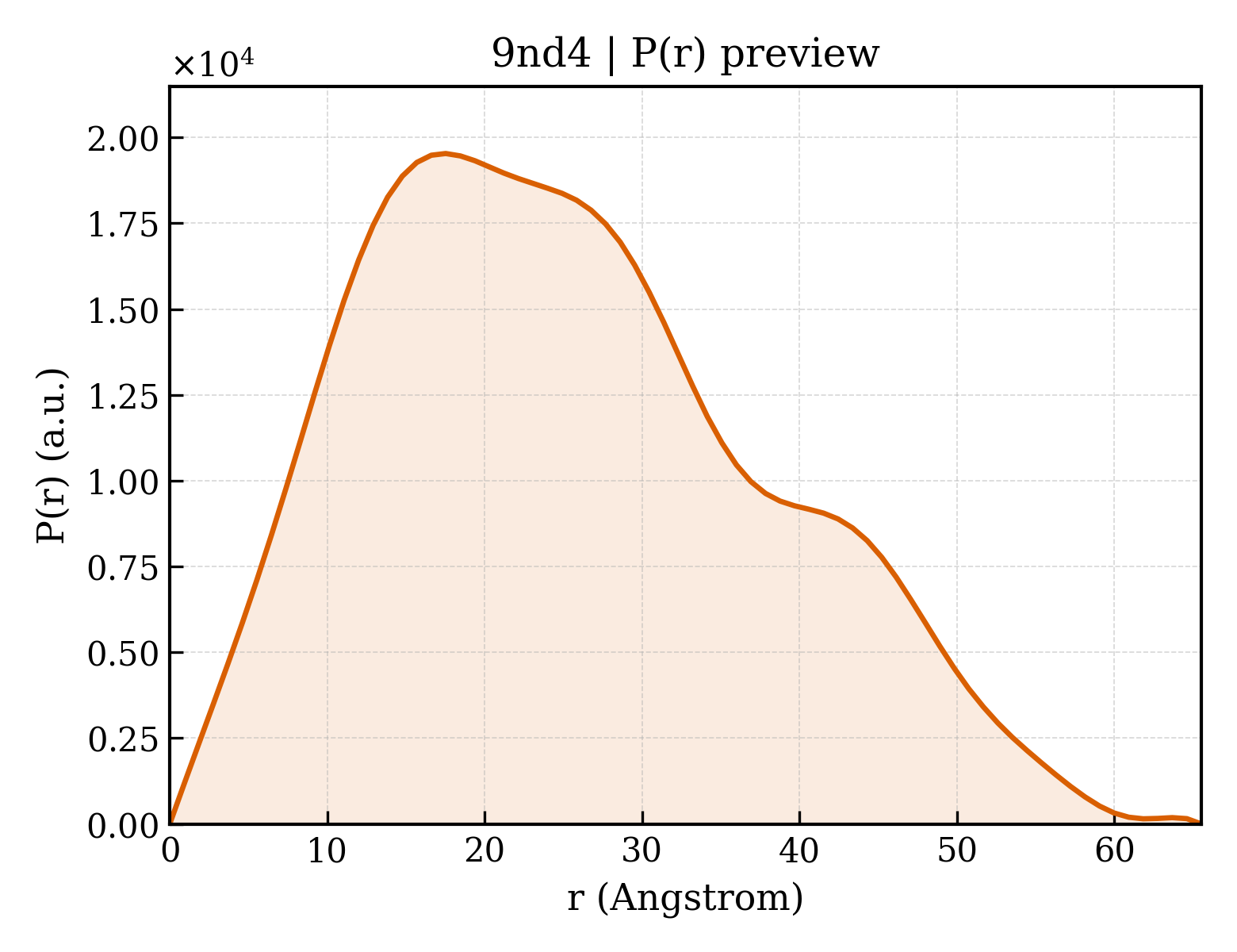 P(r) distribution for 9nd4