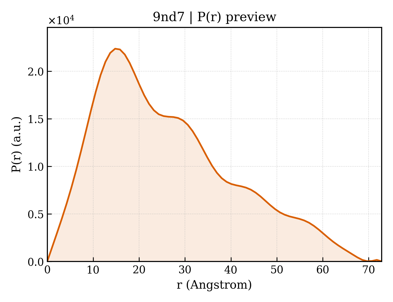 P(r) distribution for 9nd7