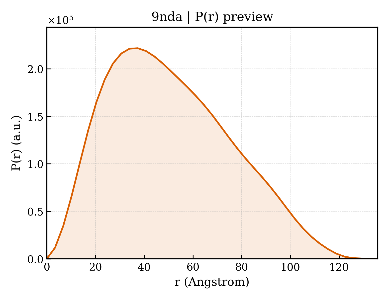 P(r) distribution for 9nda