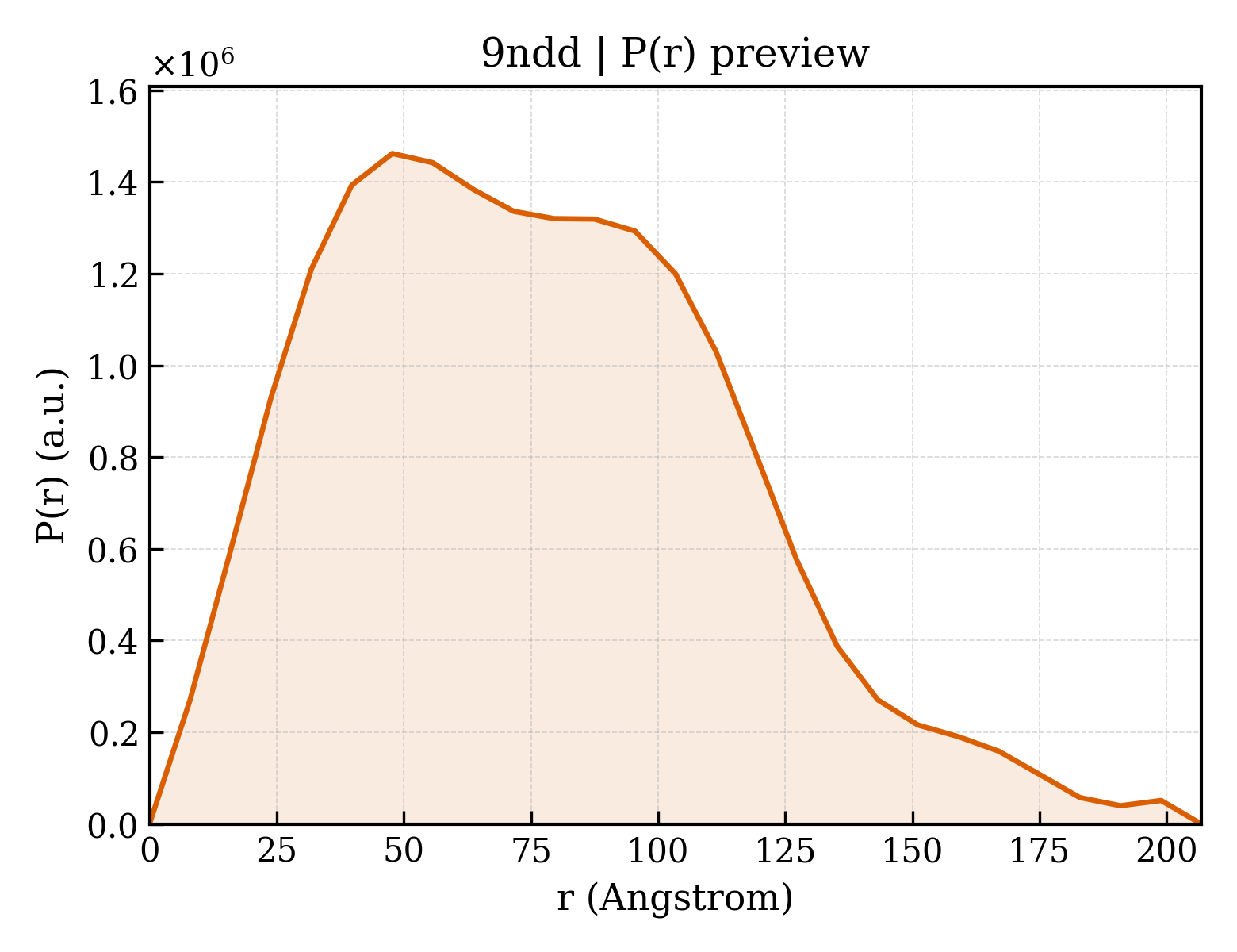 P(r) distribution for 9ndd