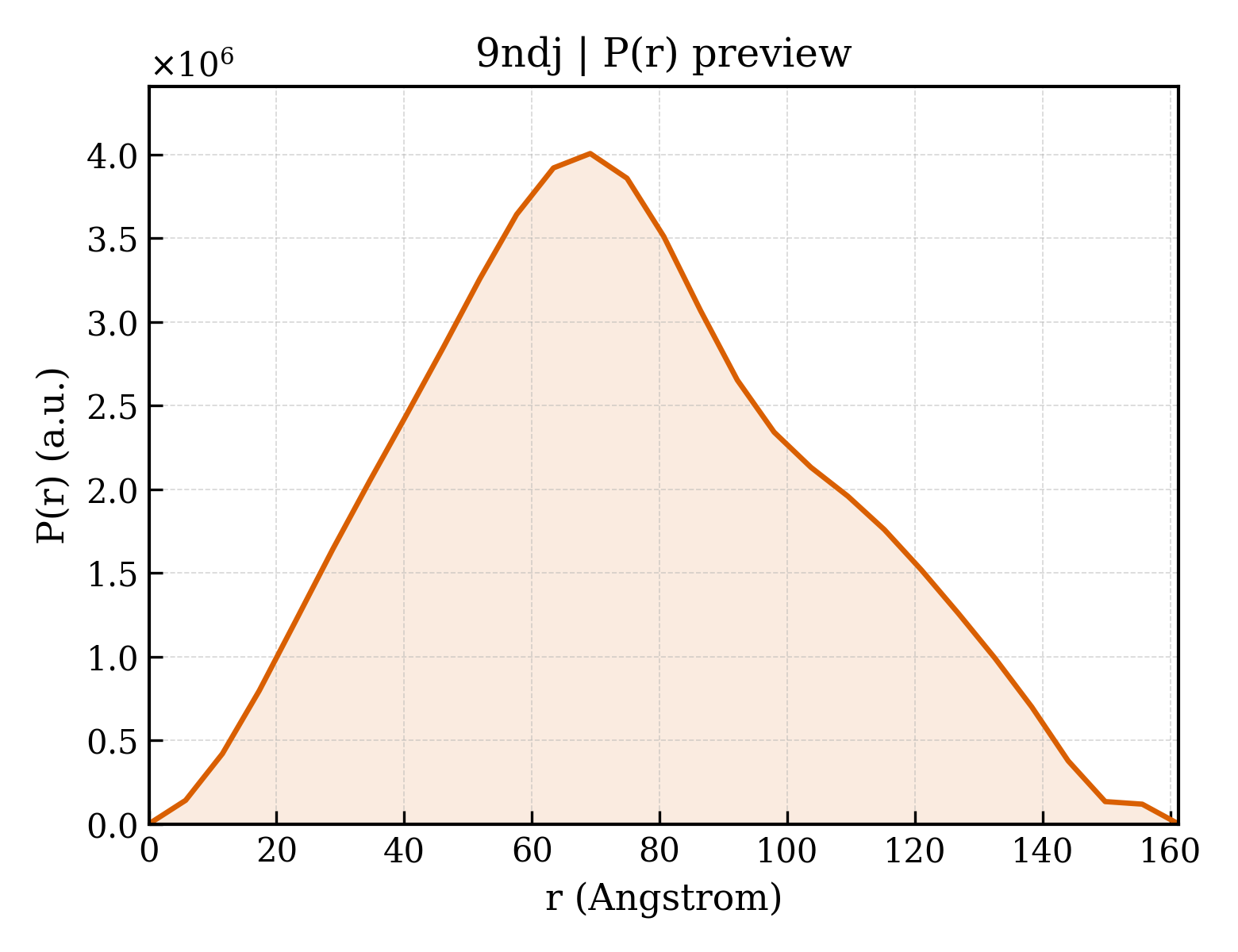 P(r) distribution for 9ndj