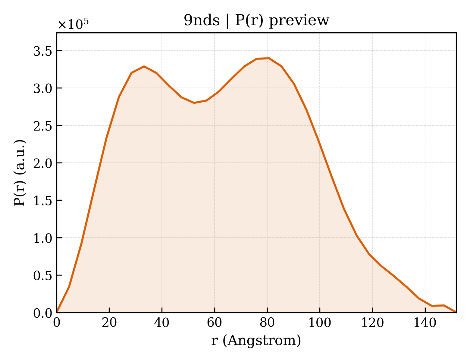 P(r) distribution for 9nds