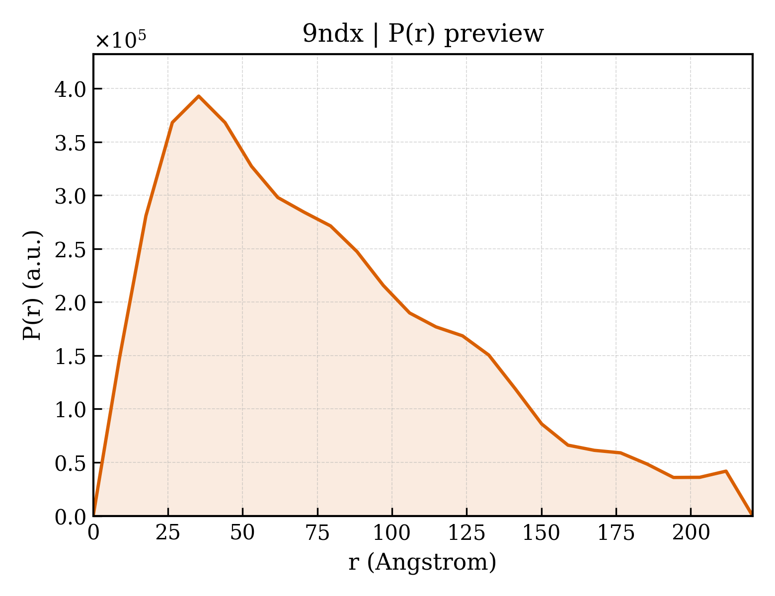 P(r) distribution for 9ndx
