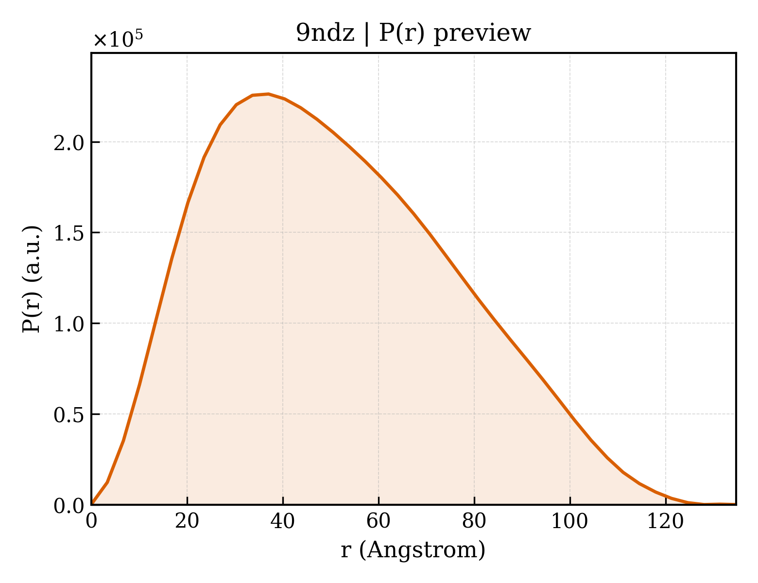 P(r) distribution for 9ndz
