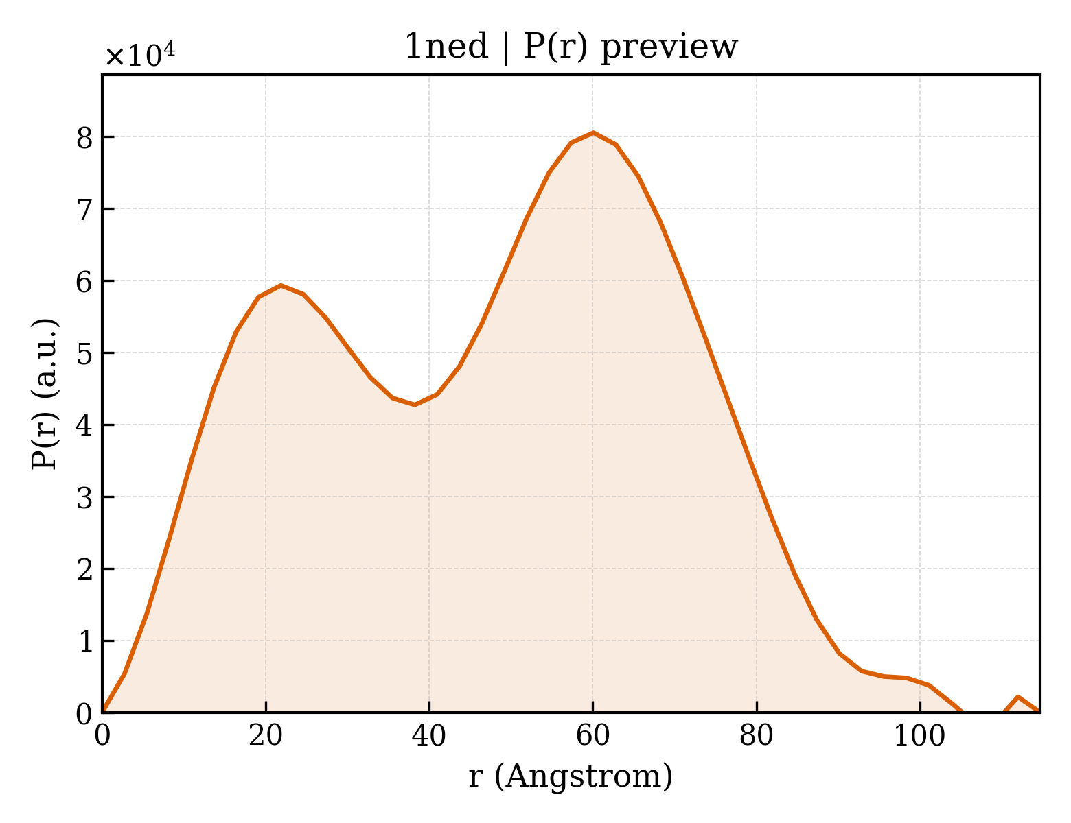 P(r) distribution for 1ned