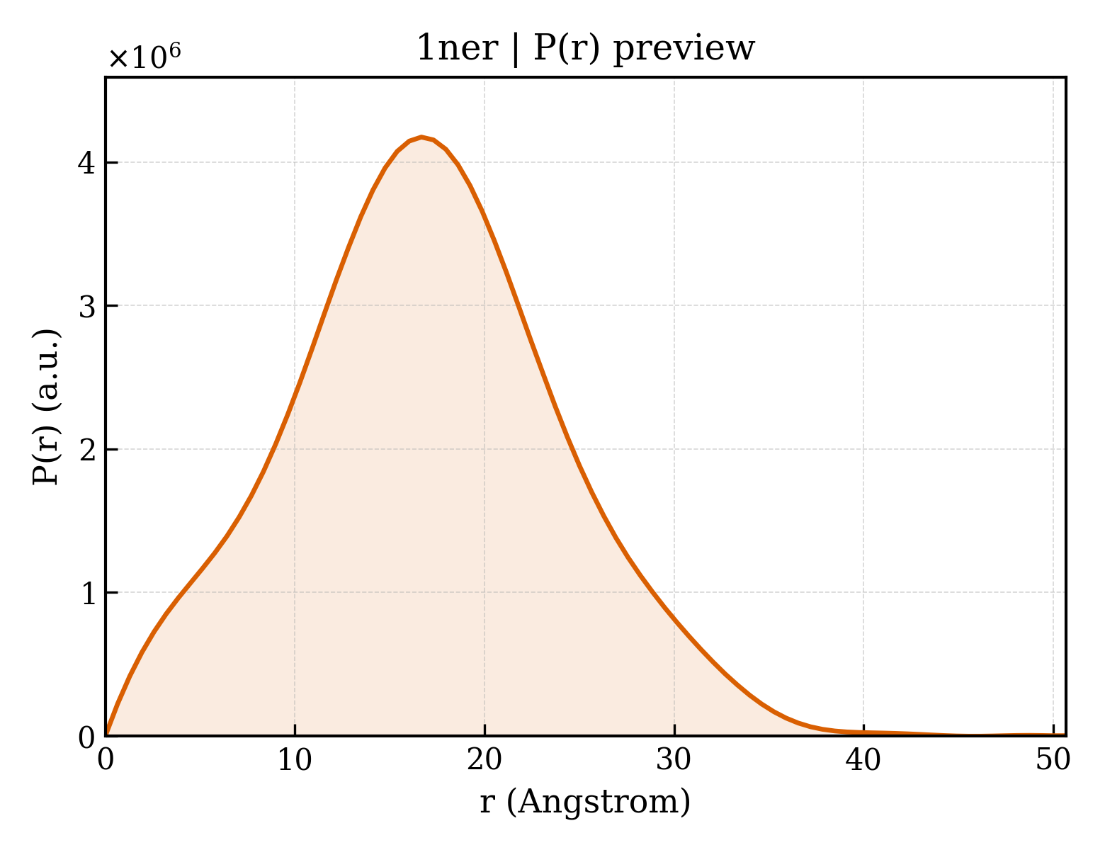 P(r) distribution for 1ner