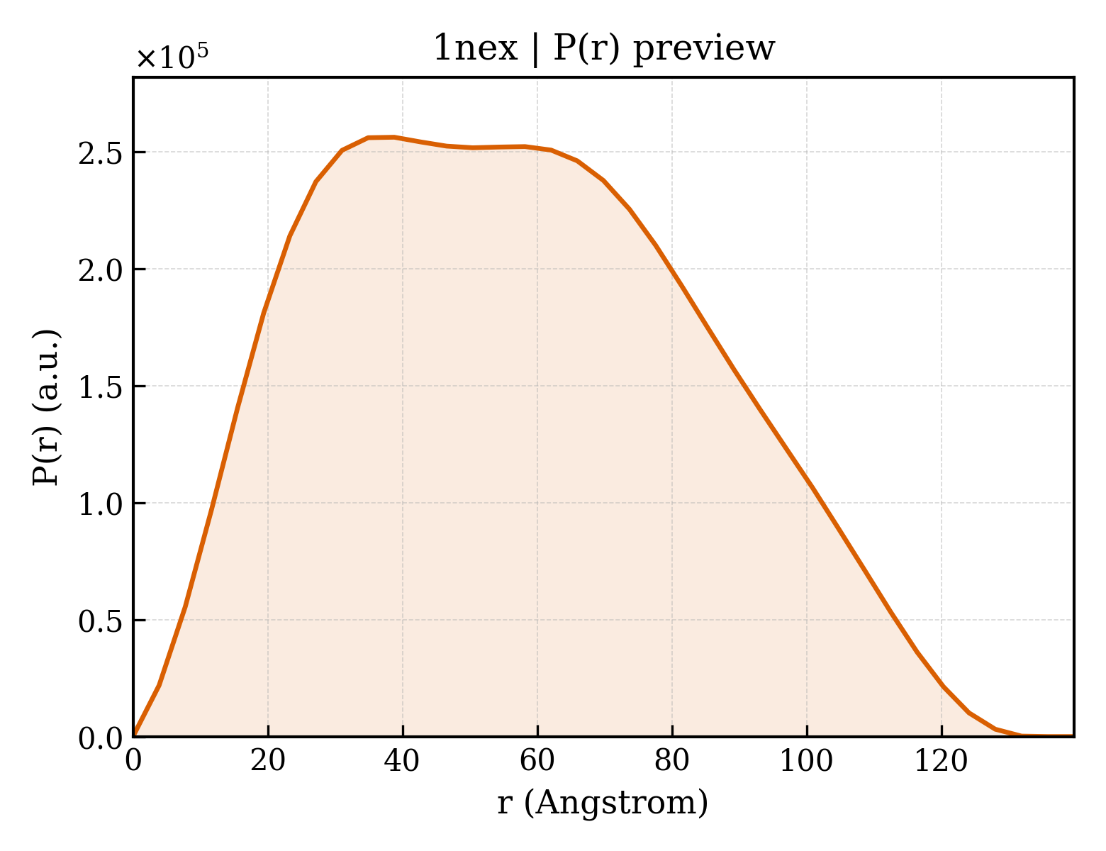 P(r) distribution for 1nex