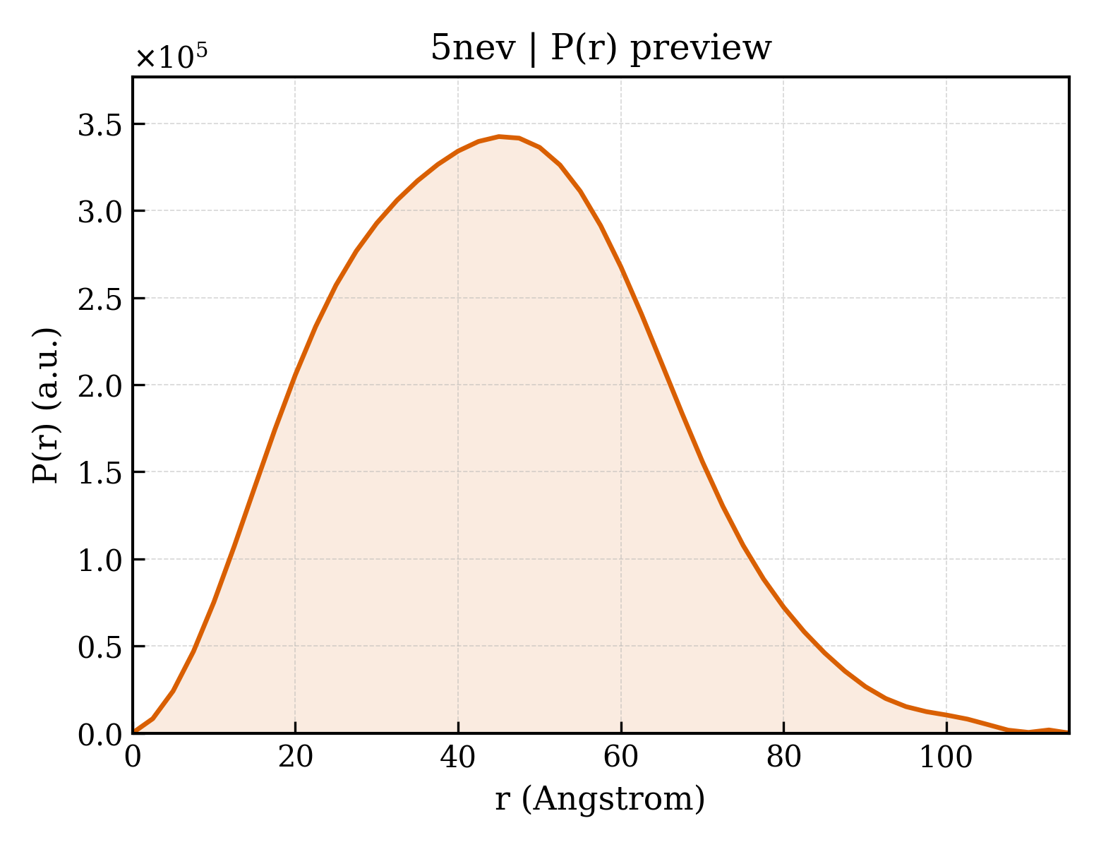 P(r) distribution for 5nev