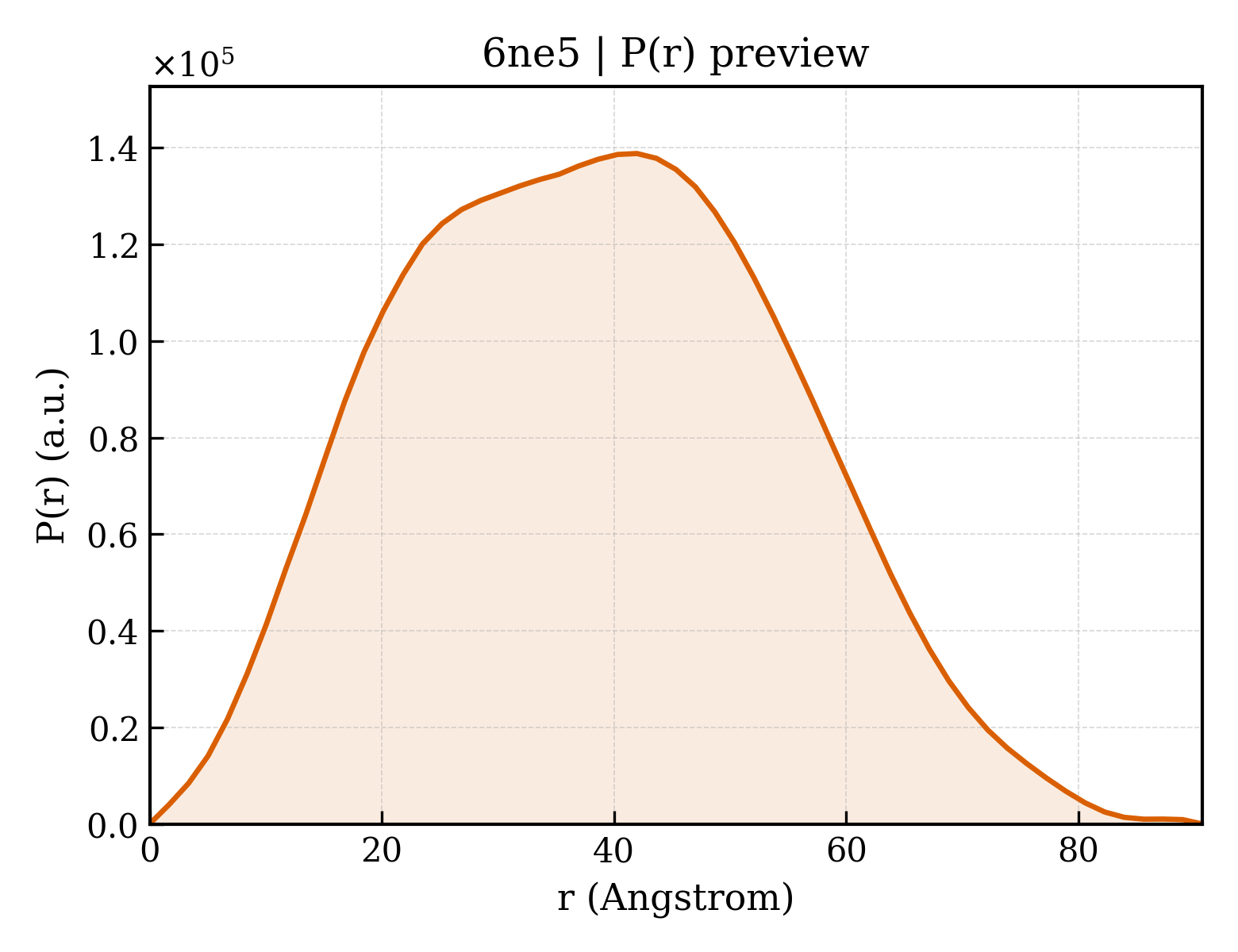 P(r) distribution for 6ne5