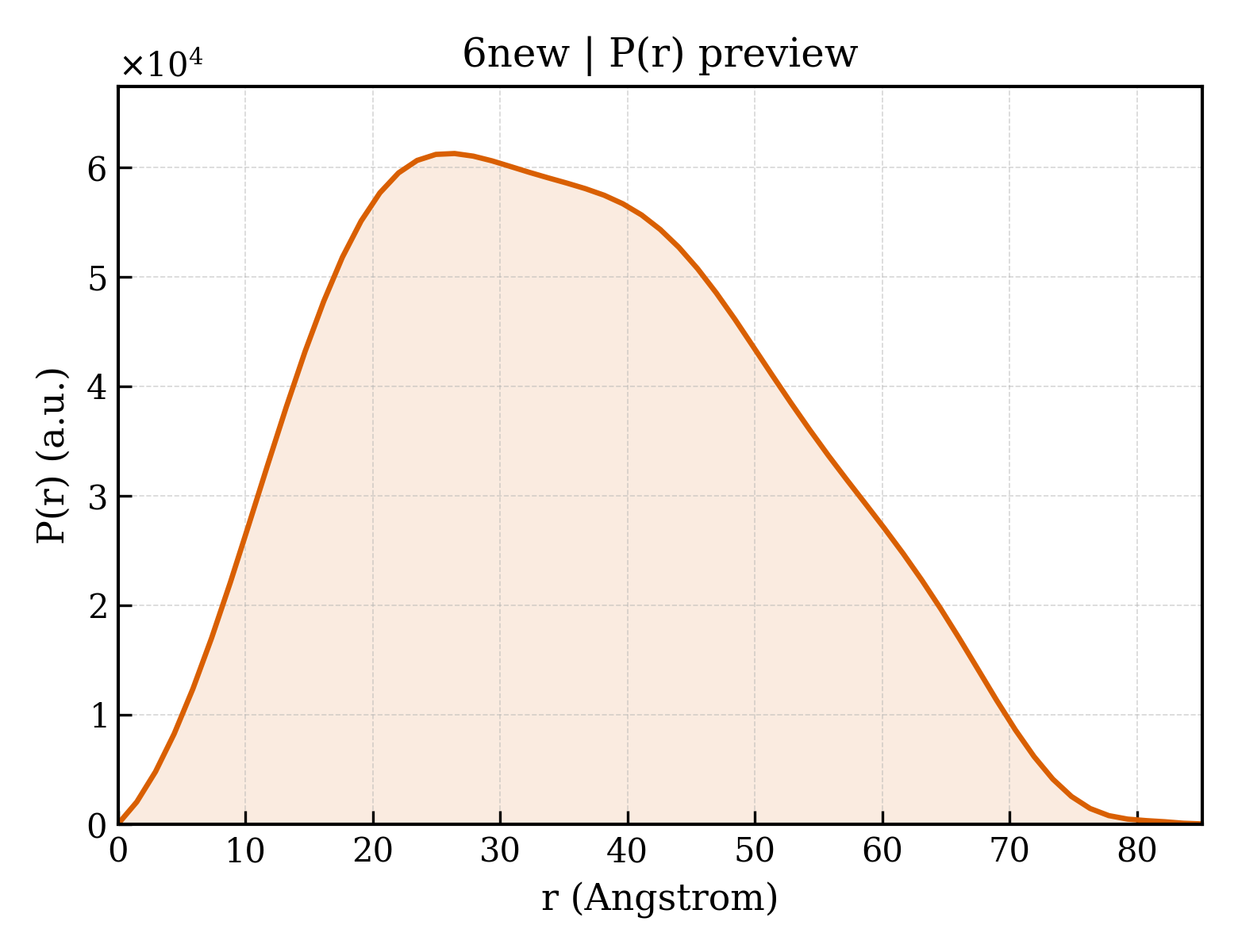 P(r) distribution for 6new