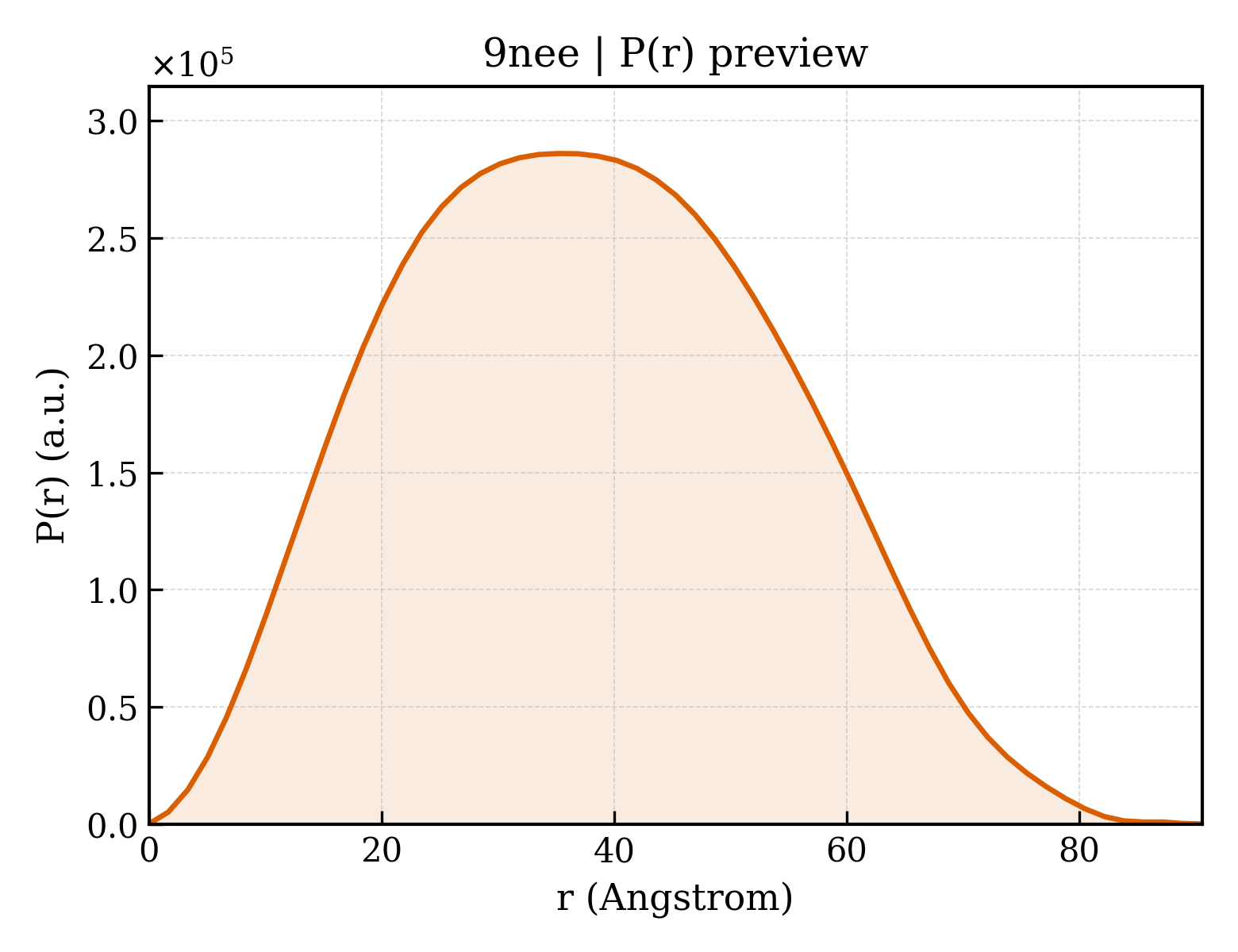 P(r) distribution for 9nee