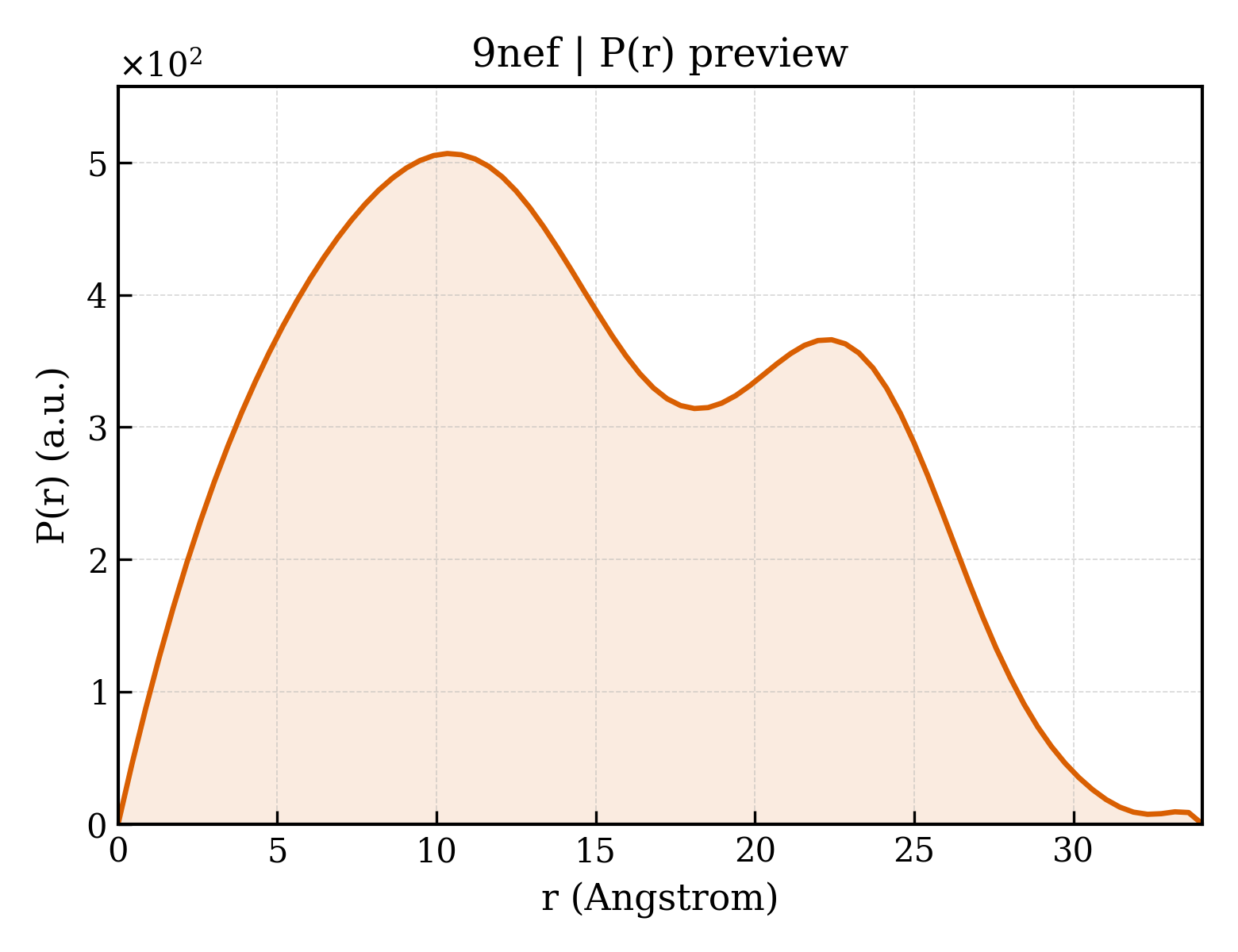 P(r) distribution for 9nef