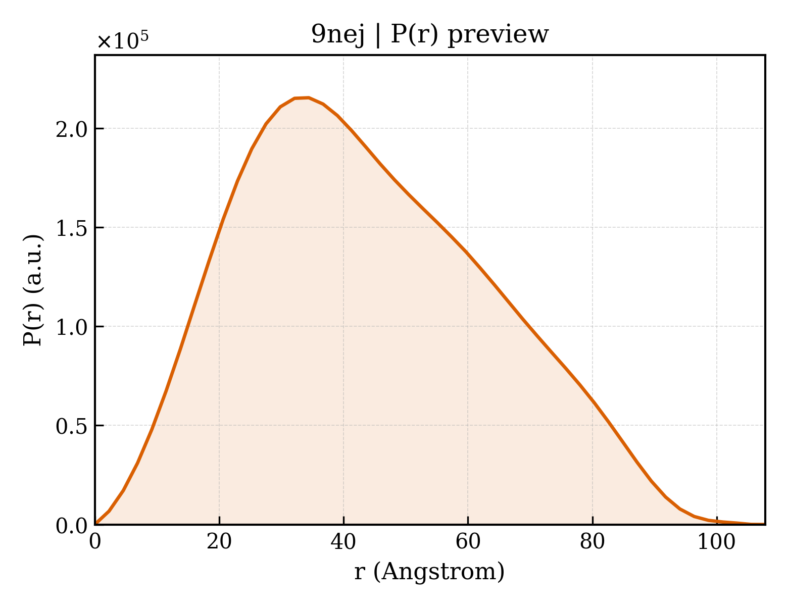 P(r) distribution for 9nej