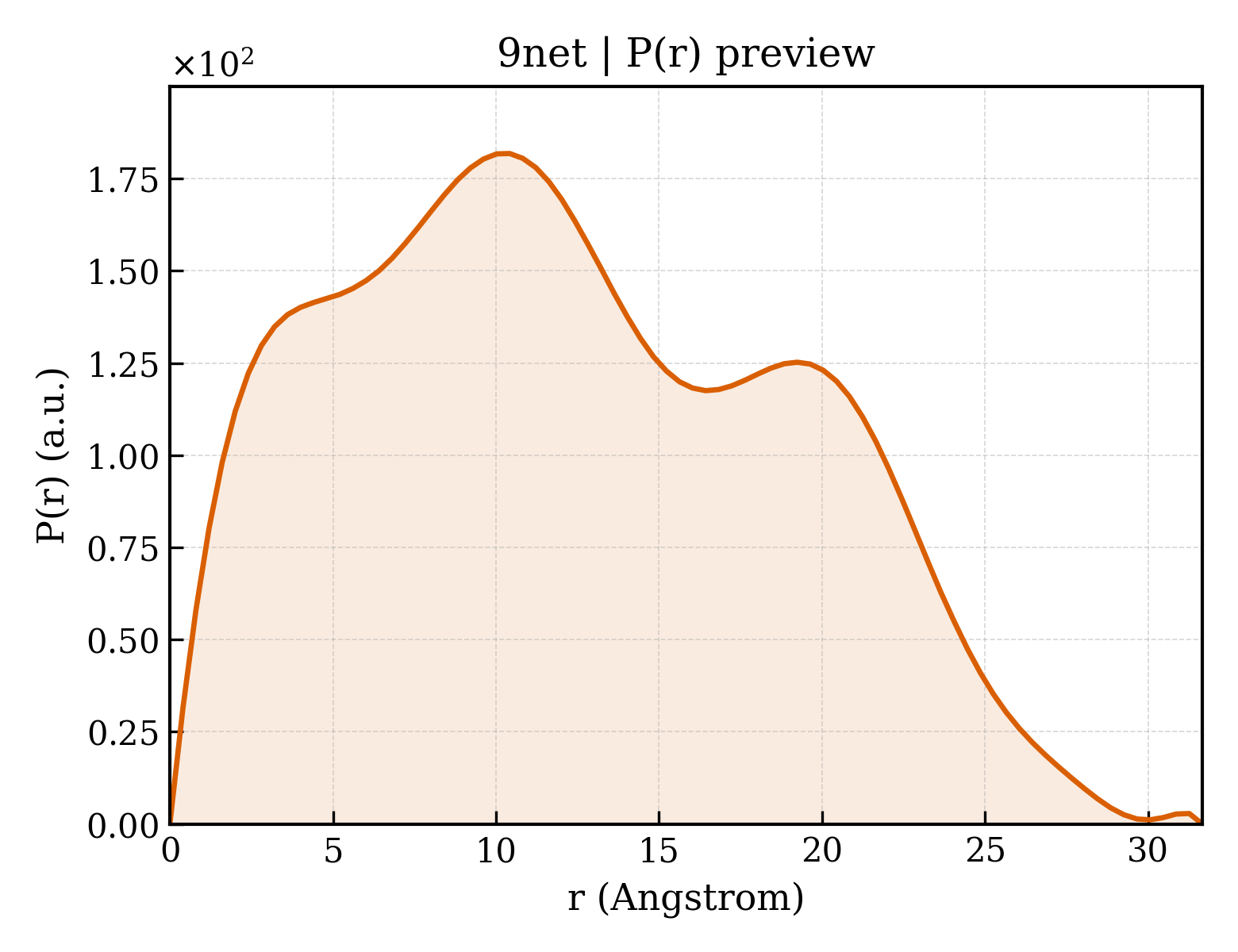 P(r) distribution for 9net