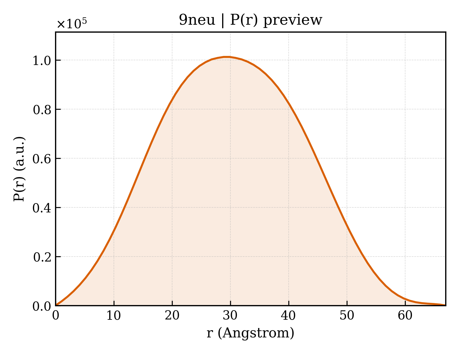 P(r) distribution for 9neu