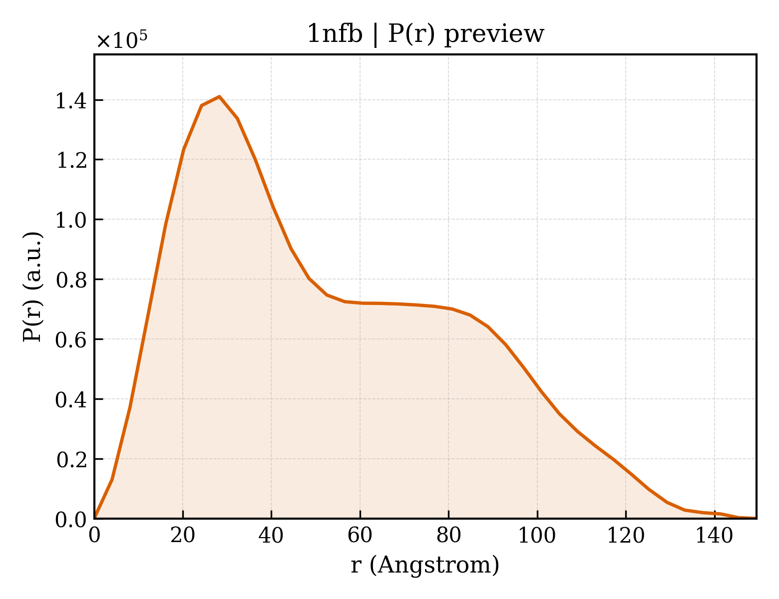 P(r) distribution for 1nfb