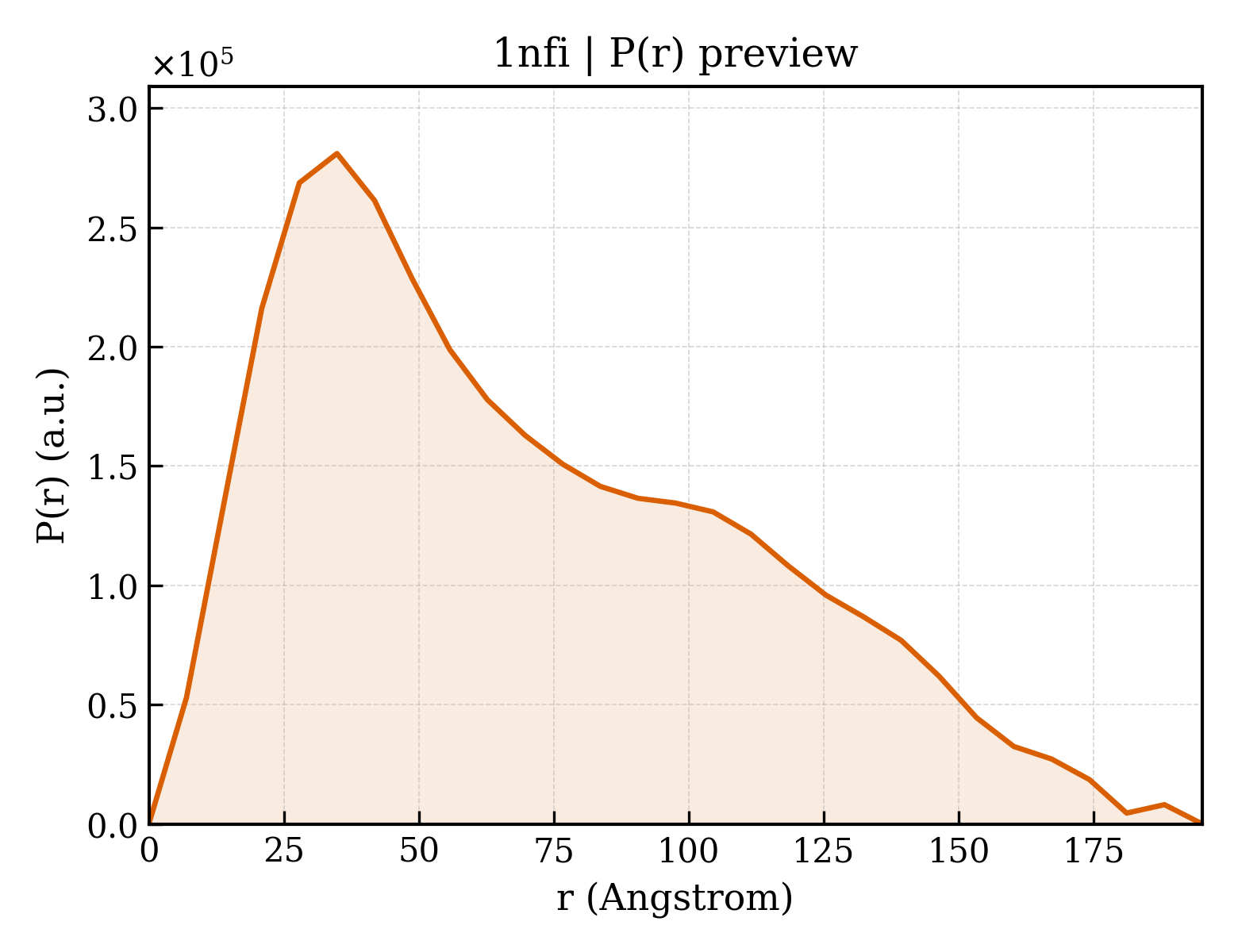 P(r) distribution for 1nfi