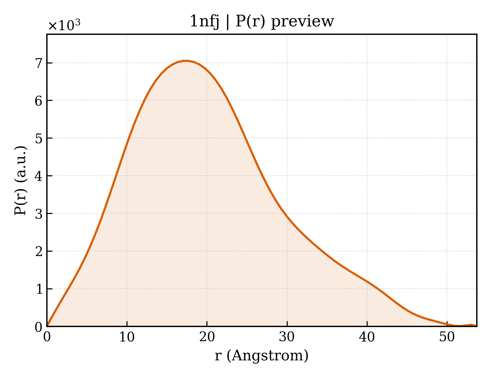 P(r) distribution for 1nfj