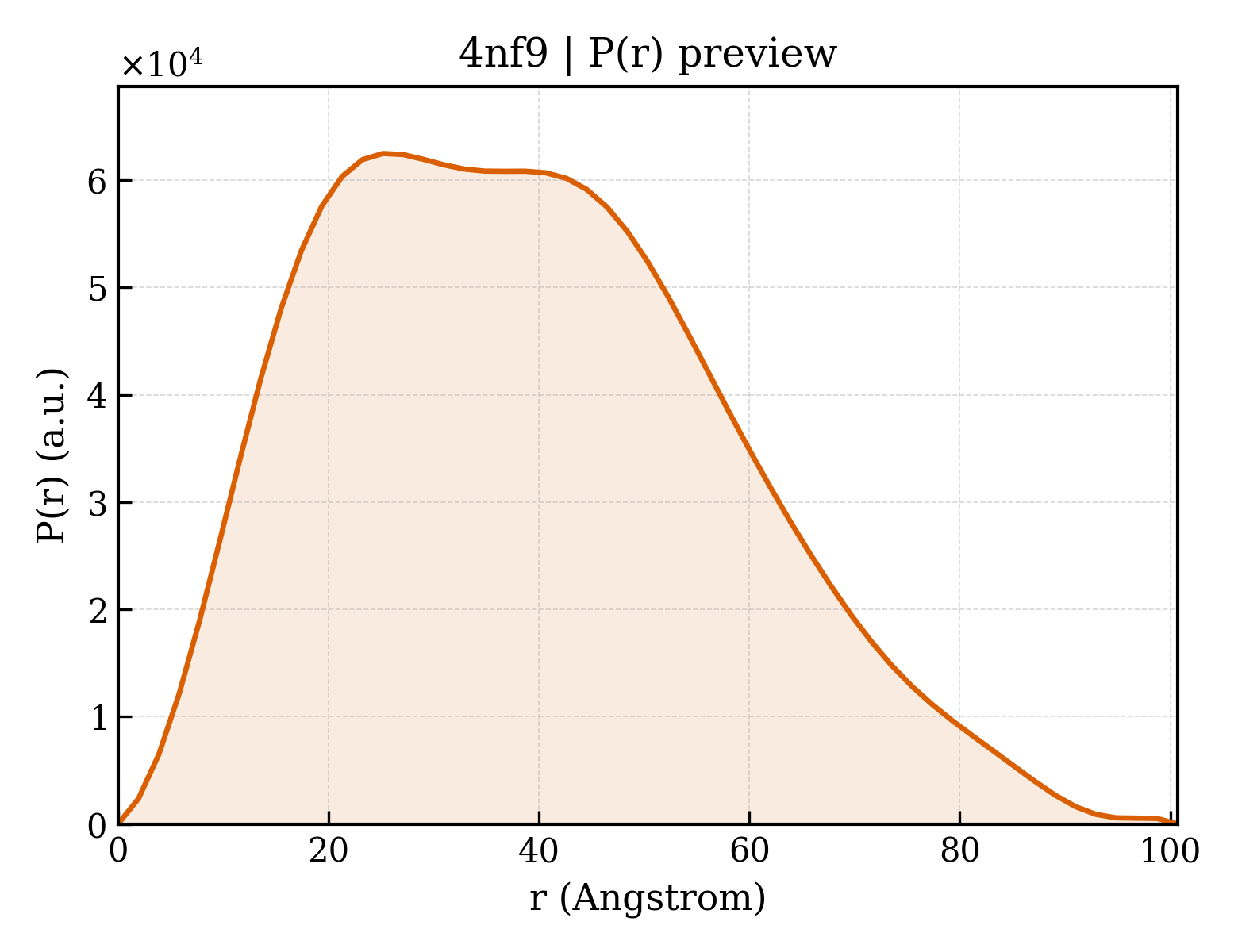 P(r) distribution for 4nf9