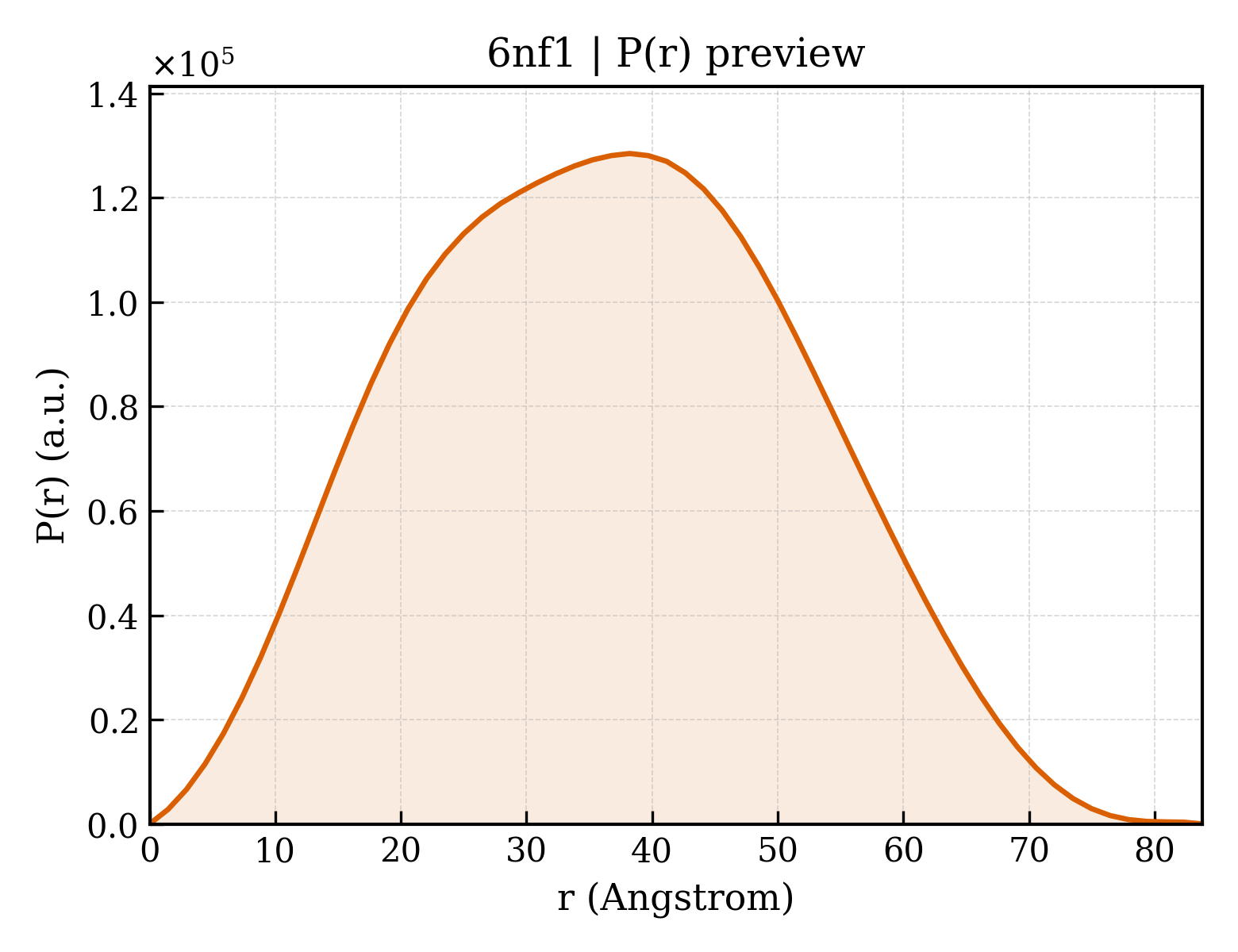 P(r) distribution for 6nf1