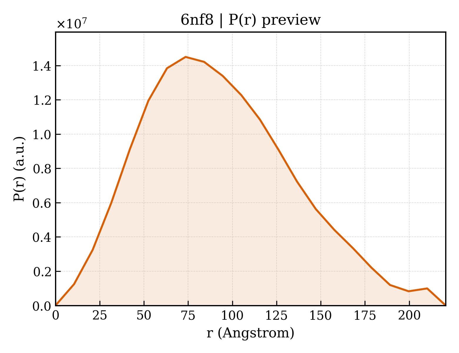P(r) distribution for 6nf8