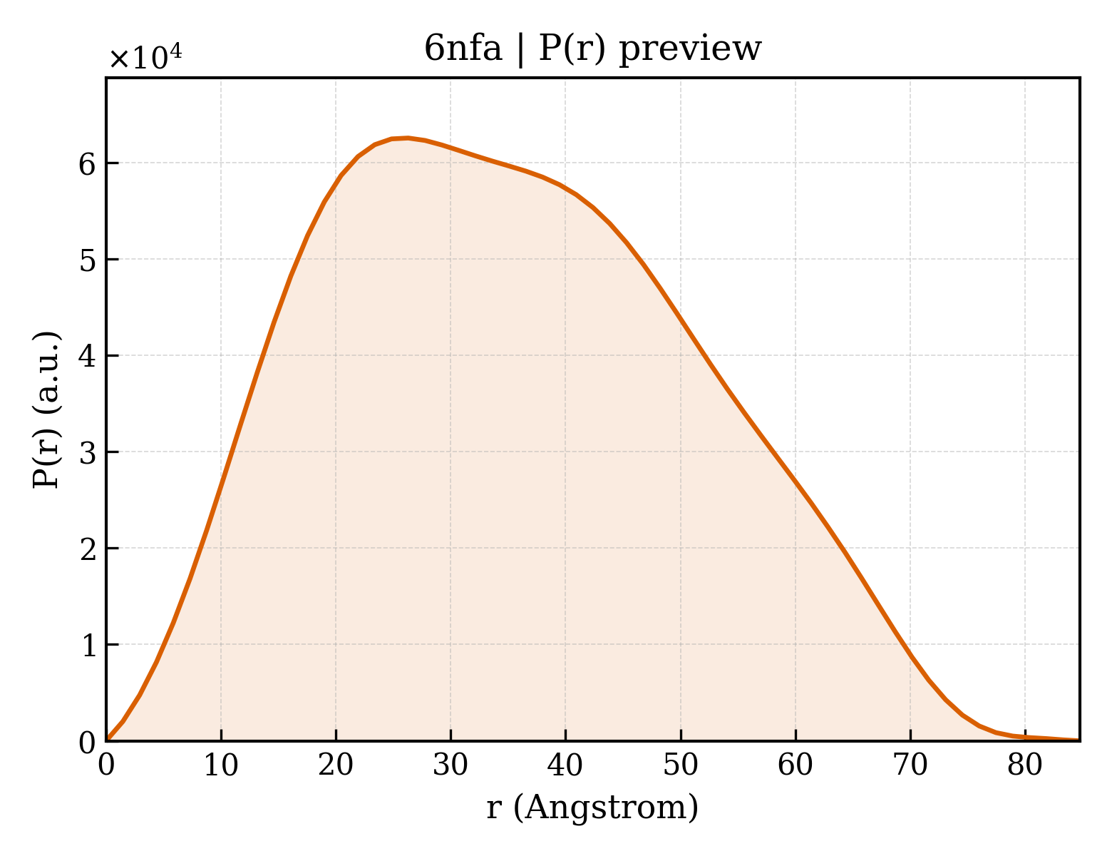 P(r) distribution for 6nfa