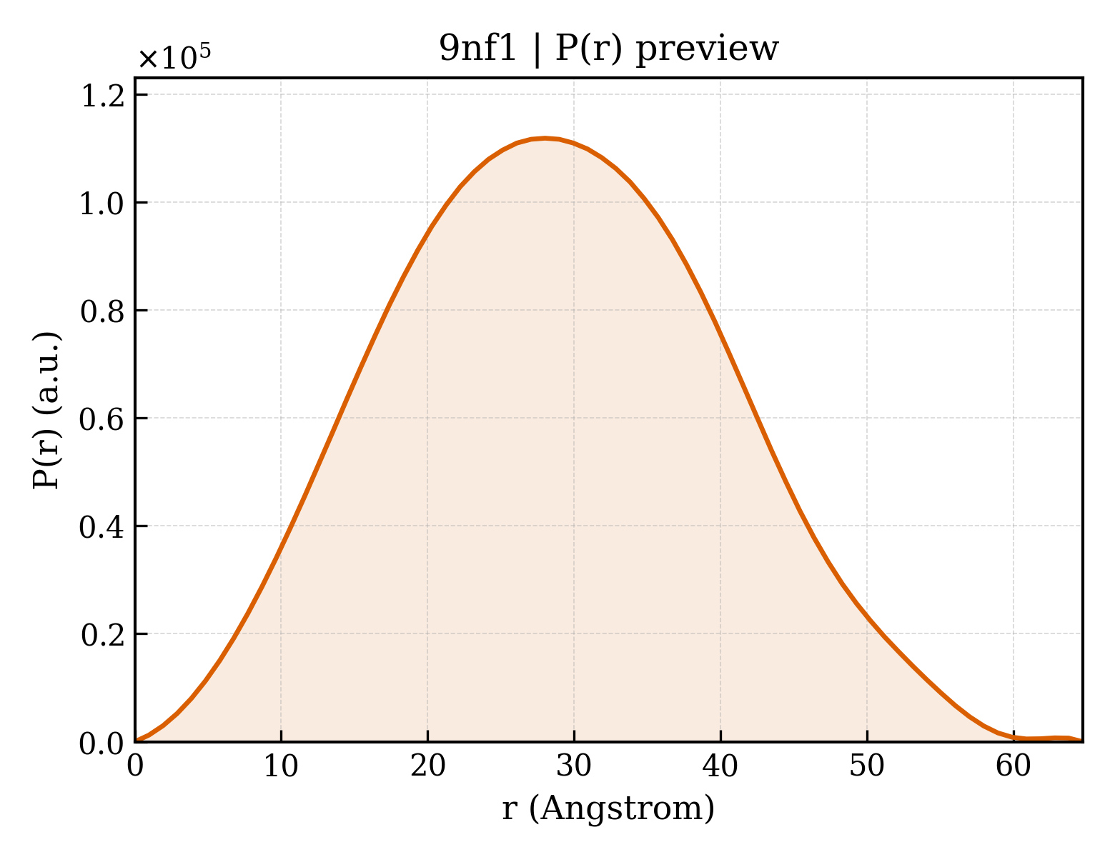 P(r) distribution for 9nf1