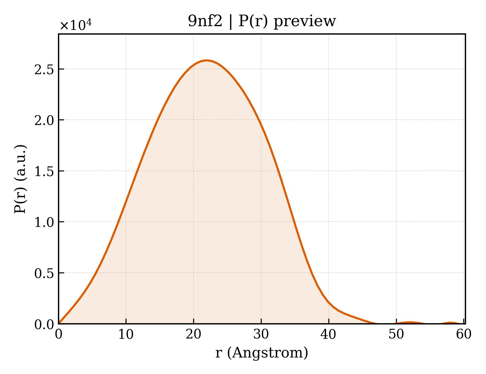 P(r) distribution for 9nf2