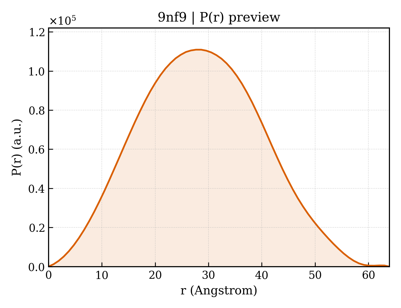P(r) distribution for 9nf9