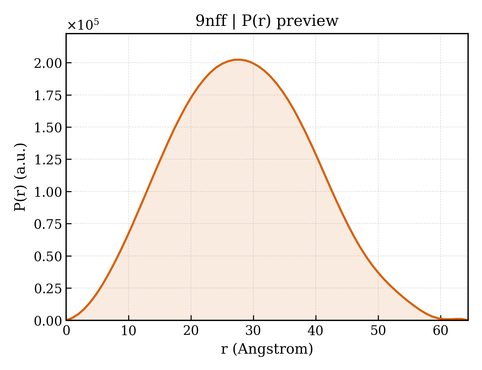 P(r) distribution for 9nff