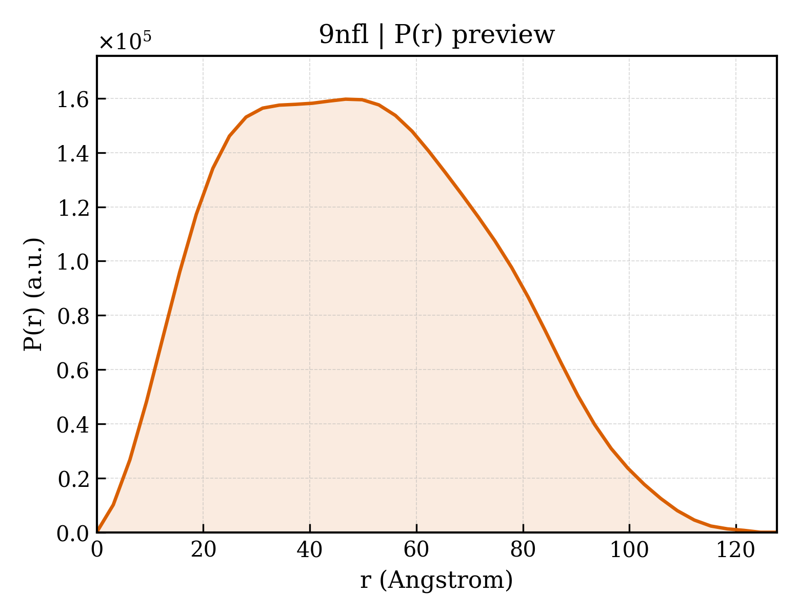 P(r) distribution for 9nfl