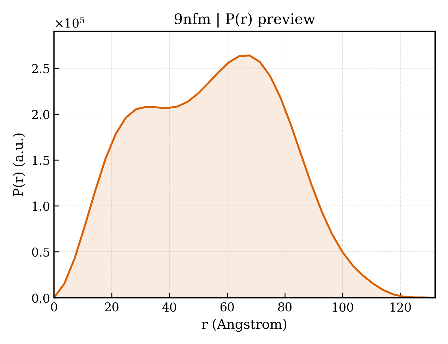 P(r) distribution for 9nfm