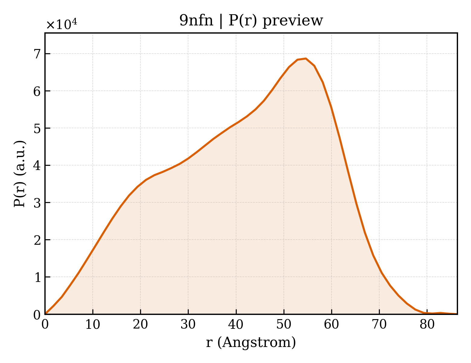 P(r) distribution for 9nfn