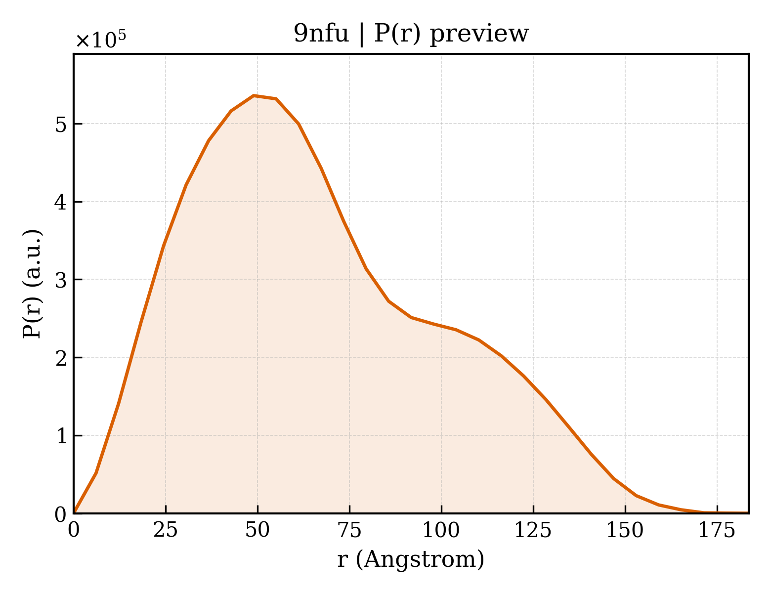 P(r) distribution for 9nfu